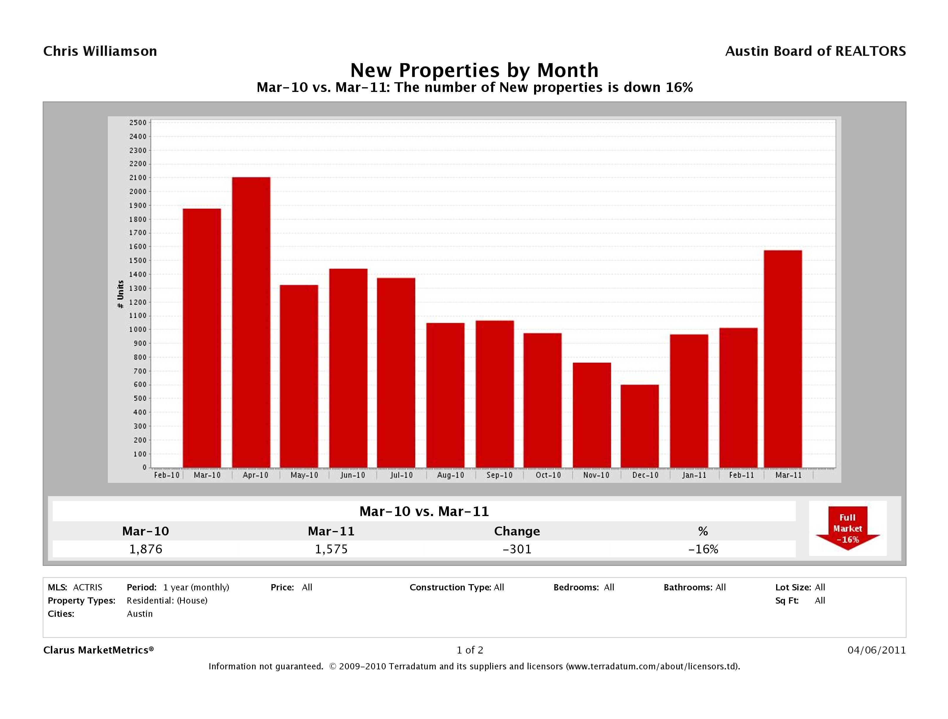 Austin number of new listings march 2011