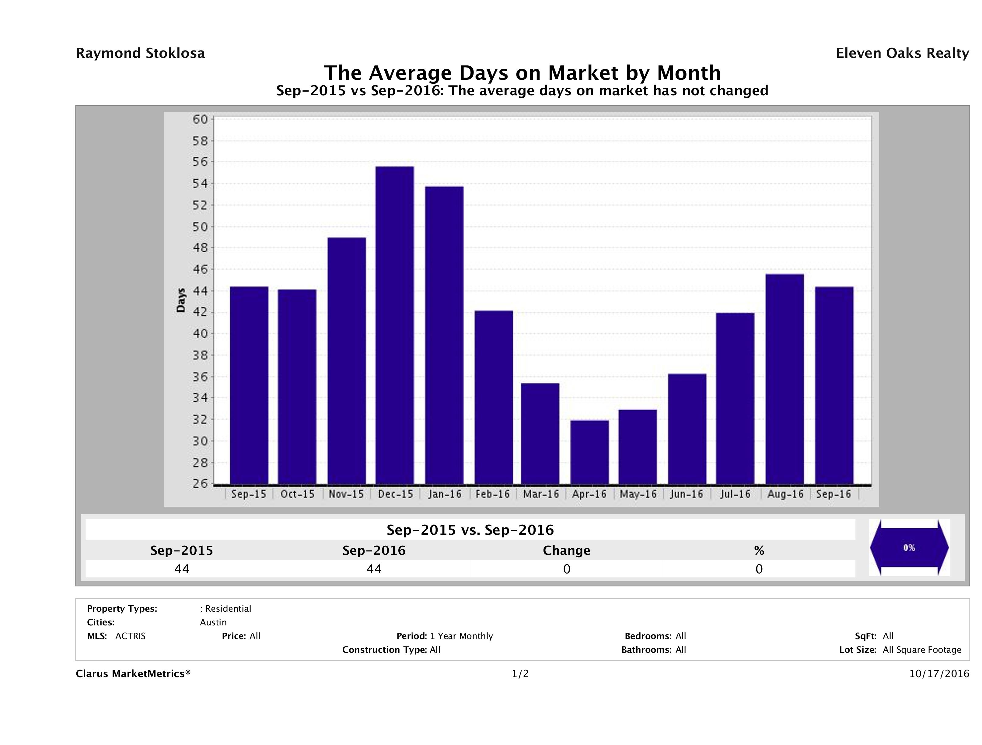 Austin average days on market homes September 2016