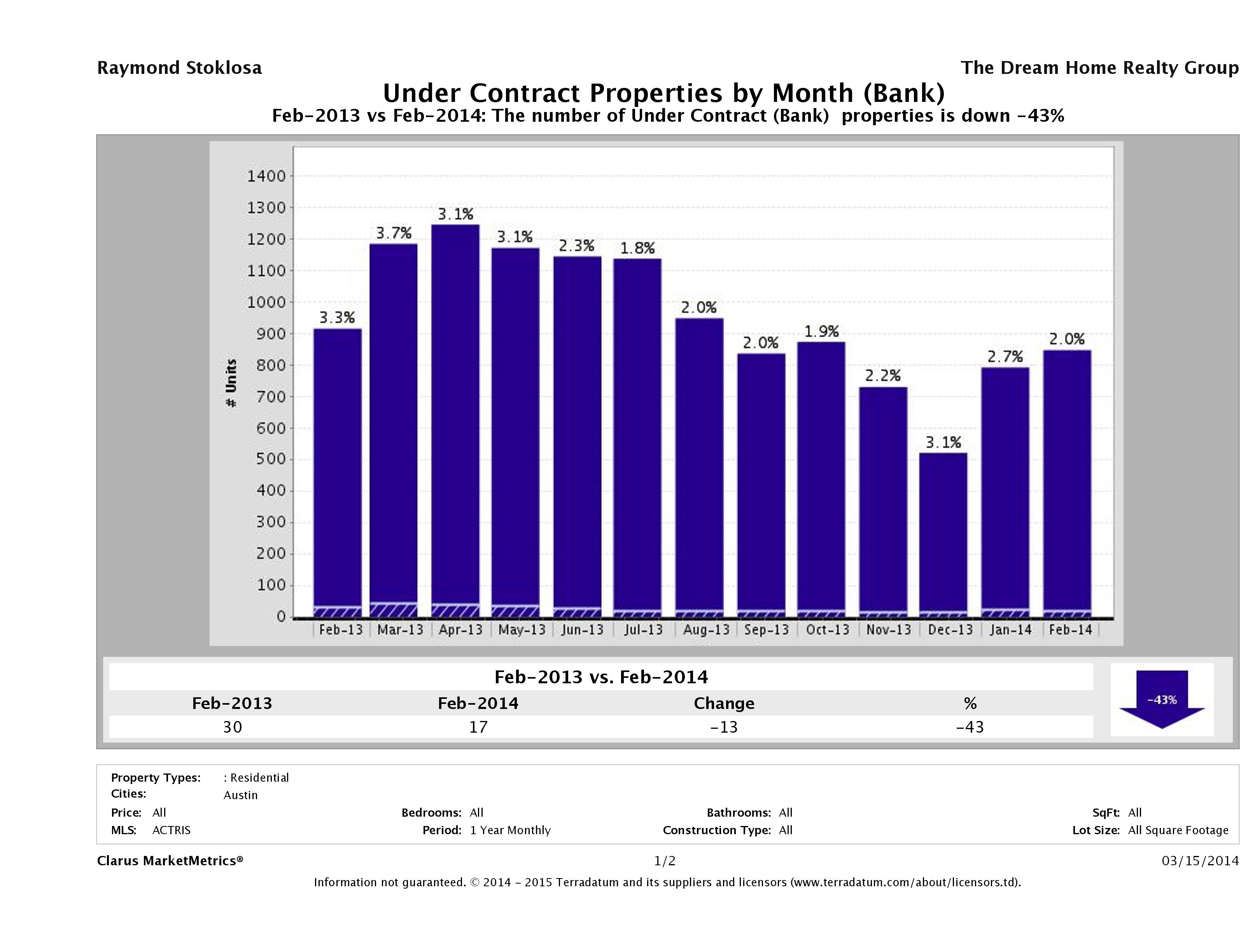 austin foreclosures pending February 2014