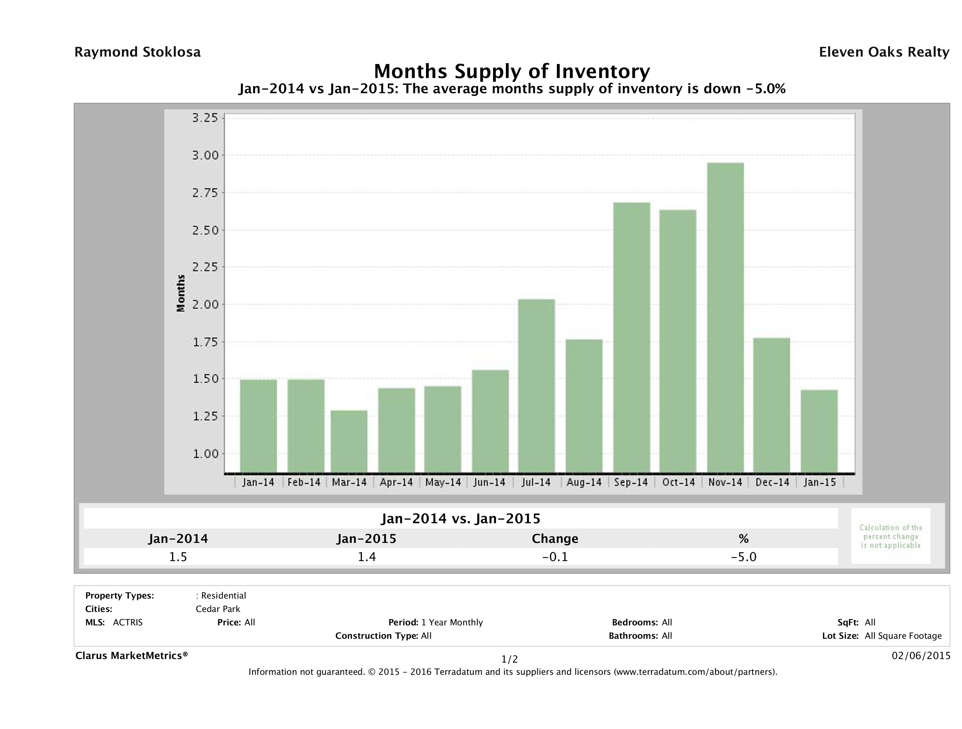Cedar Park single family home months inventory January 2015