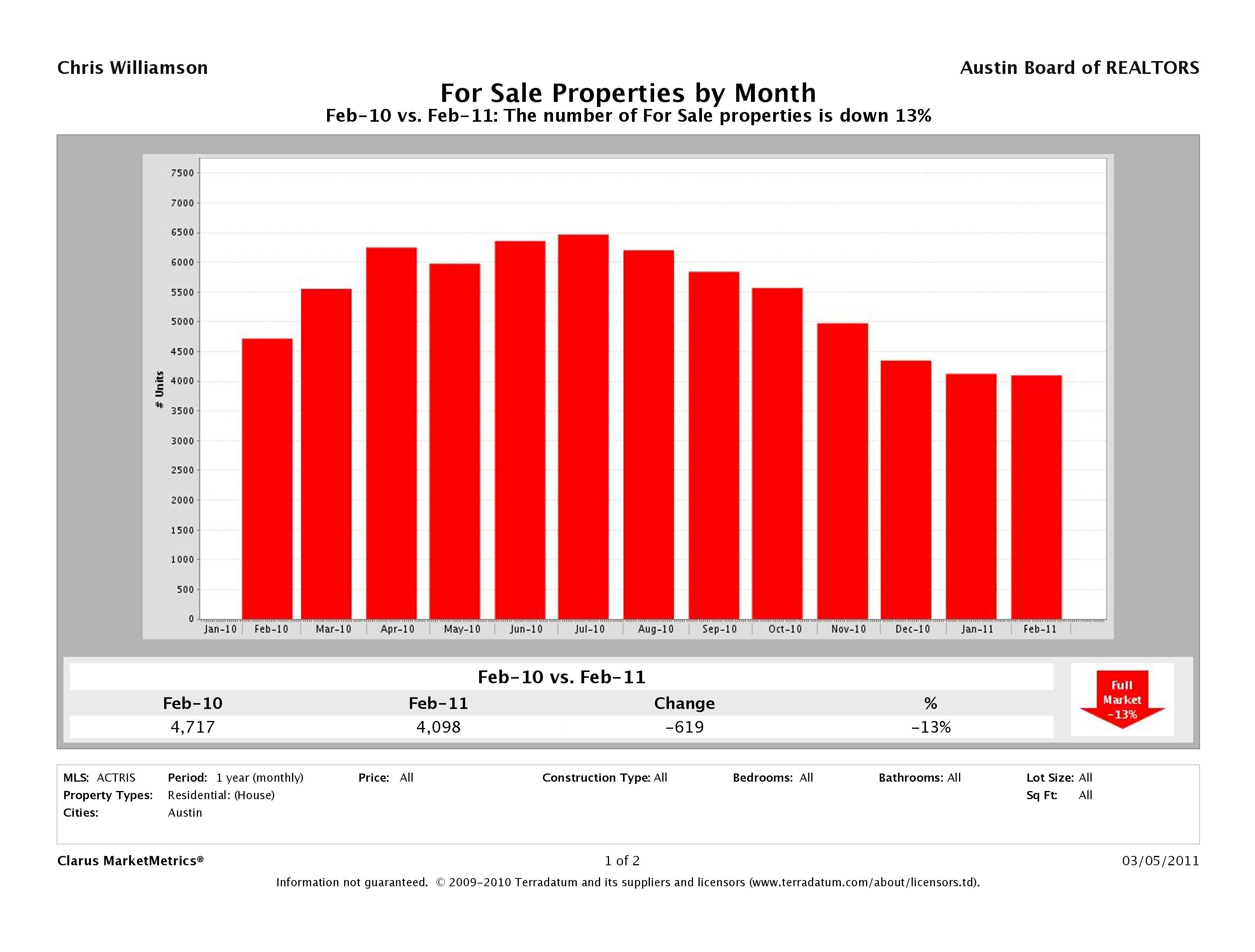 Austin number of homes for sale february 2011