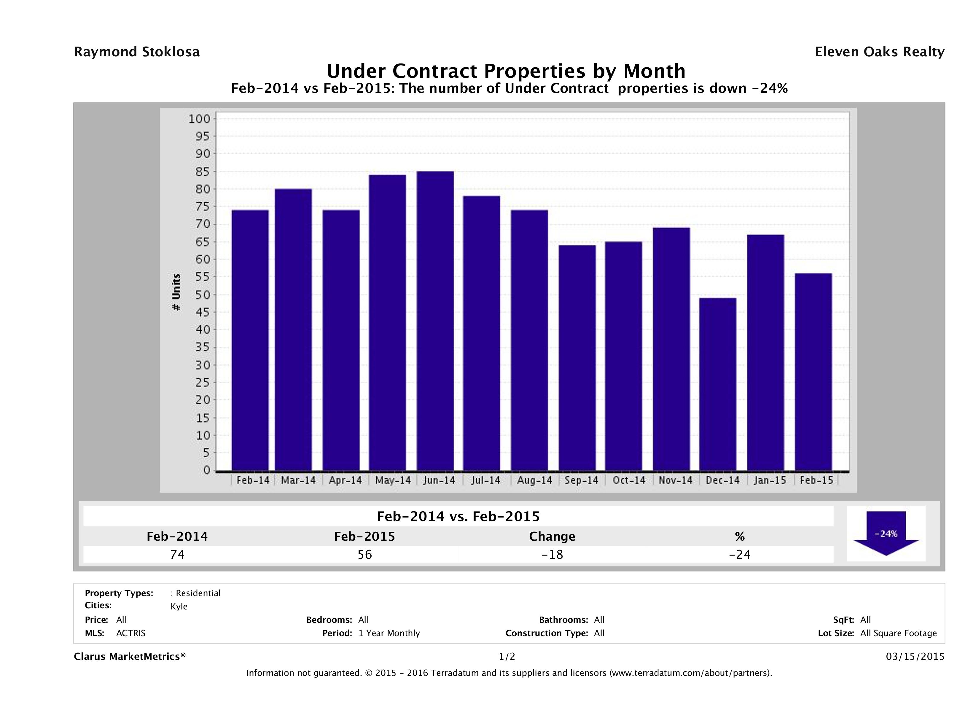 Kyle number of homes under contract February 2015