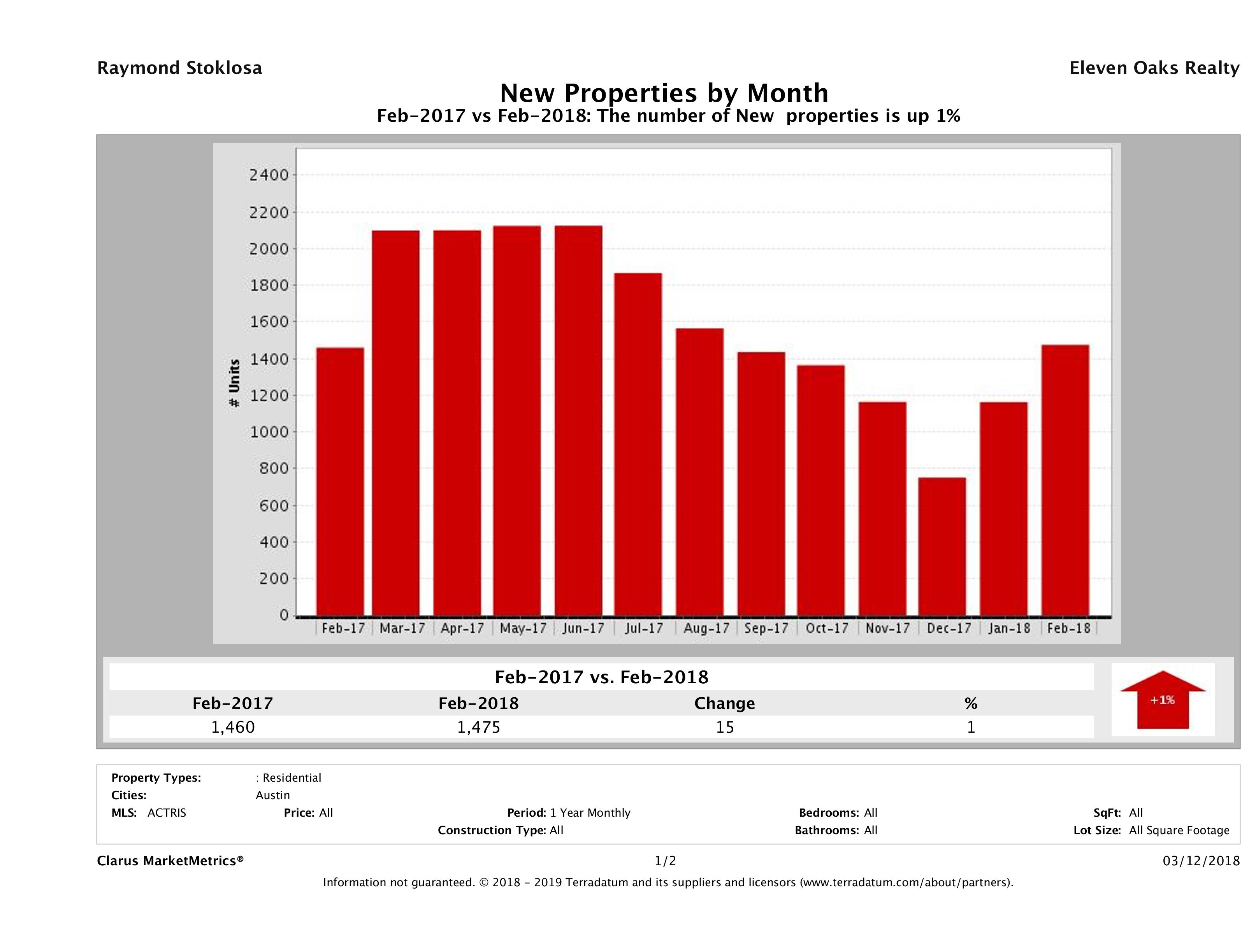Austin number of new listings February 2018