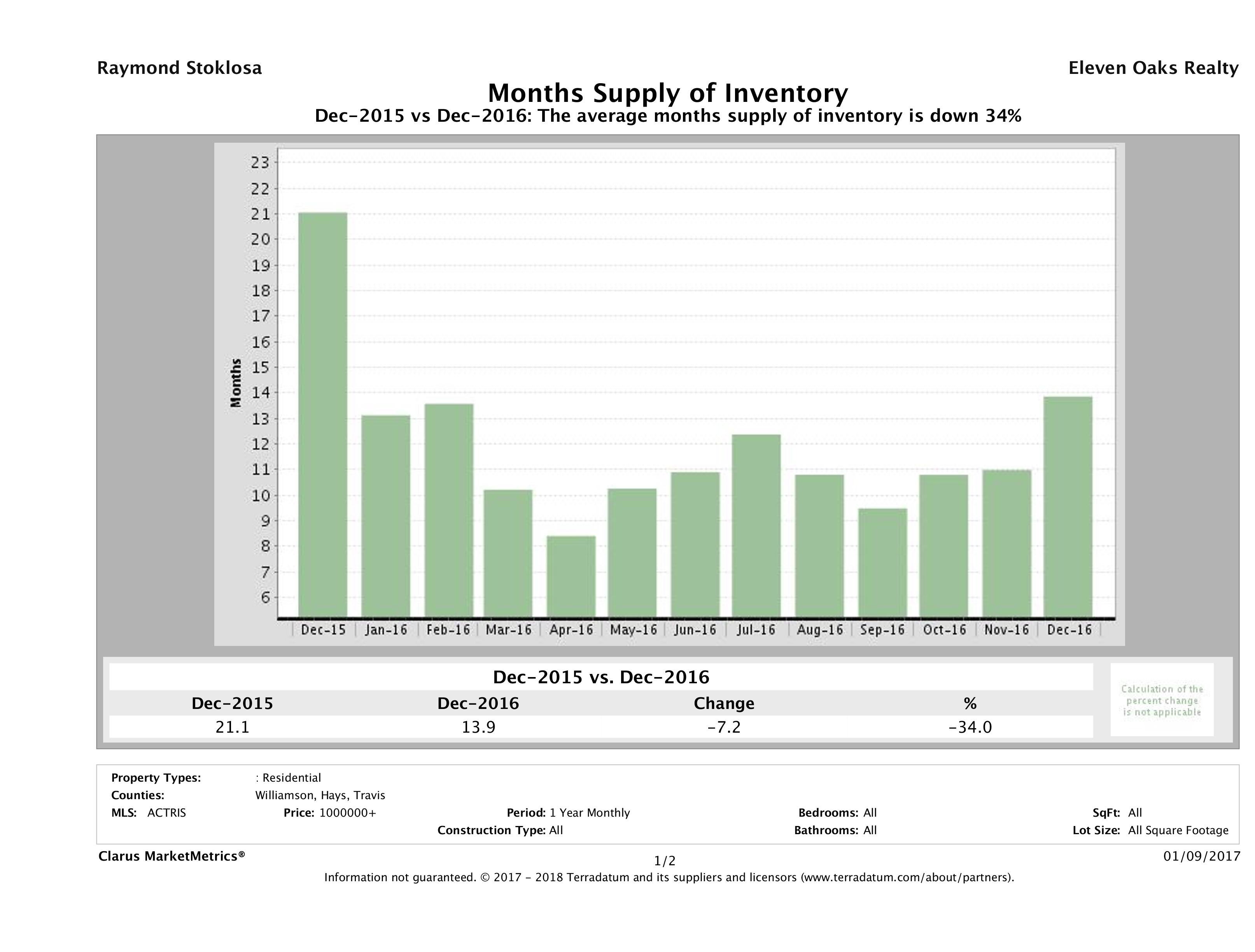 Austin luxury homes inventory December 2016
