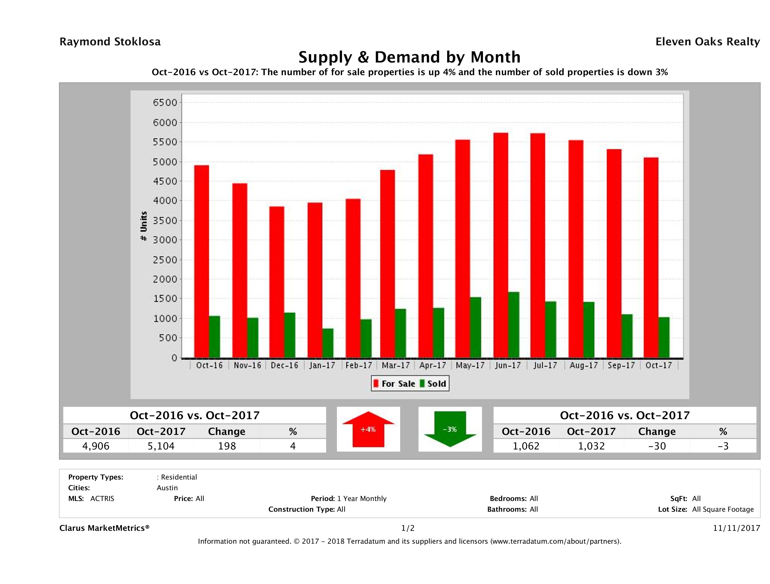 Austin real estate market supply and demand October 2017