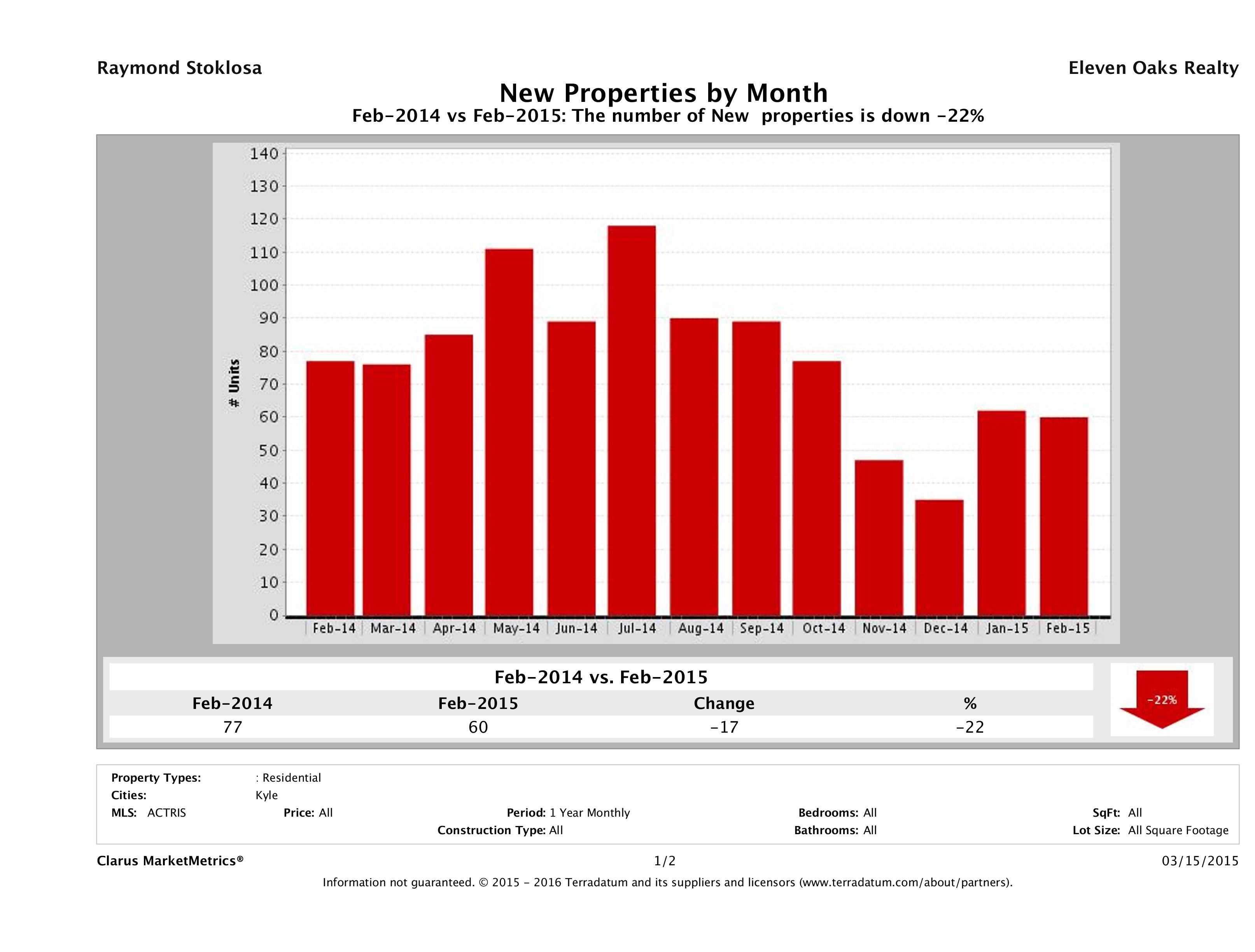 Kyle number of new listings February 2015