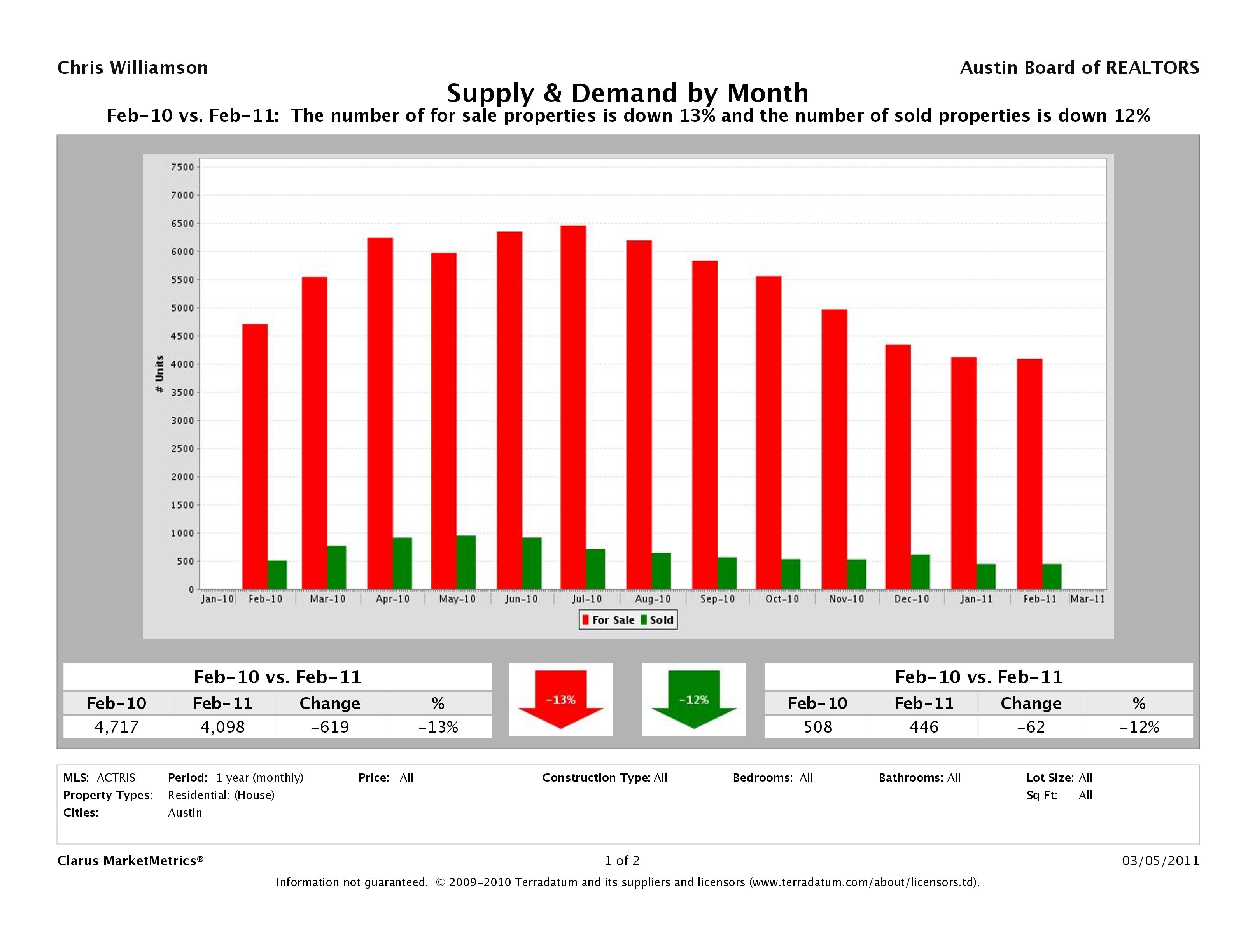 Austin real estate market supply and demand february 2011
