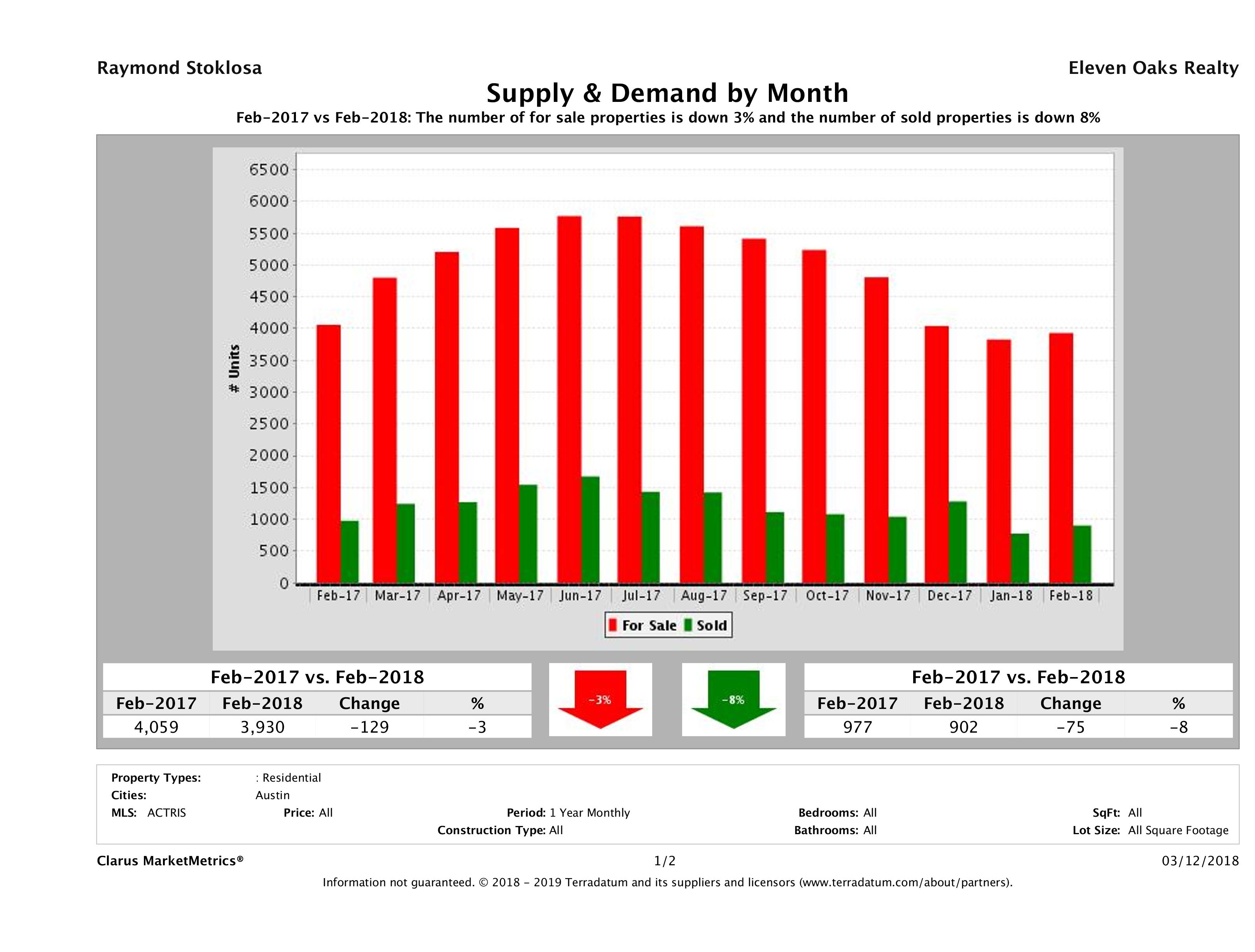 Austin real estate market supply and demand February 2018