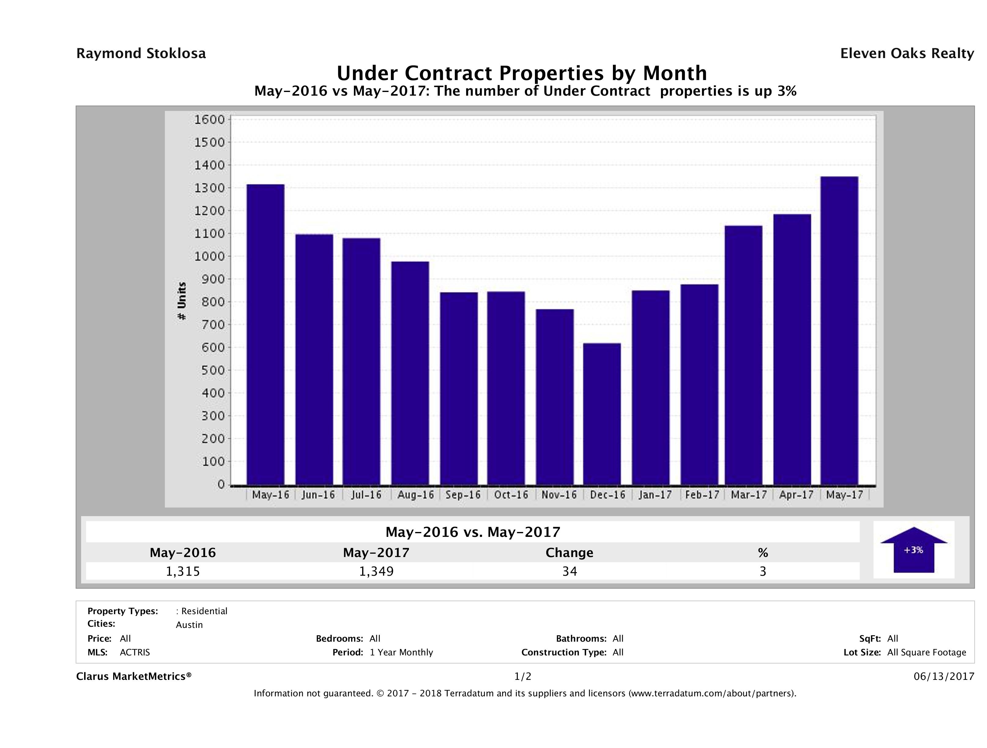 Austin number of homes under contract May 2017