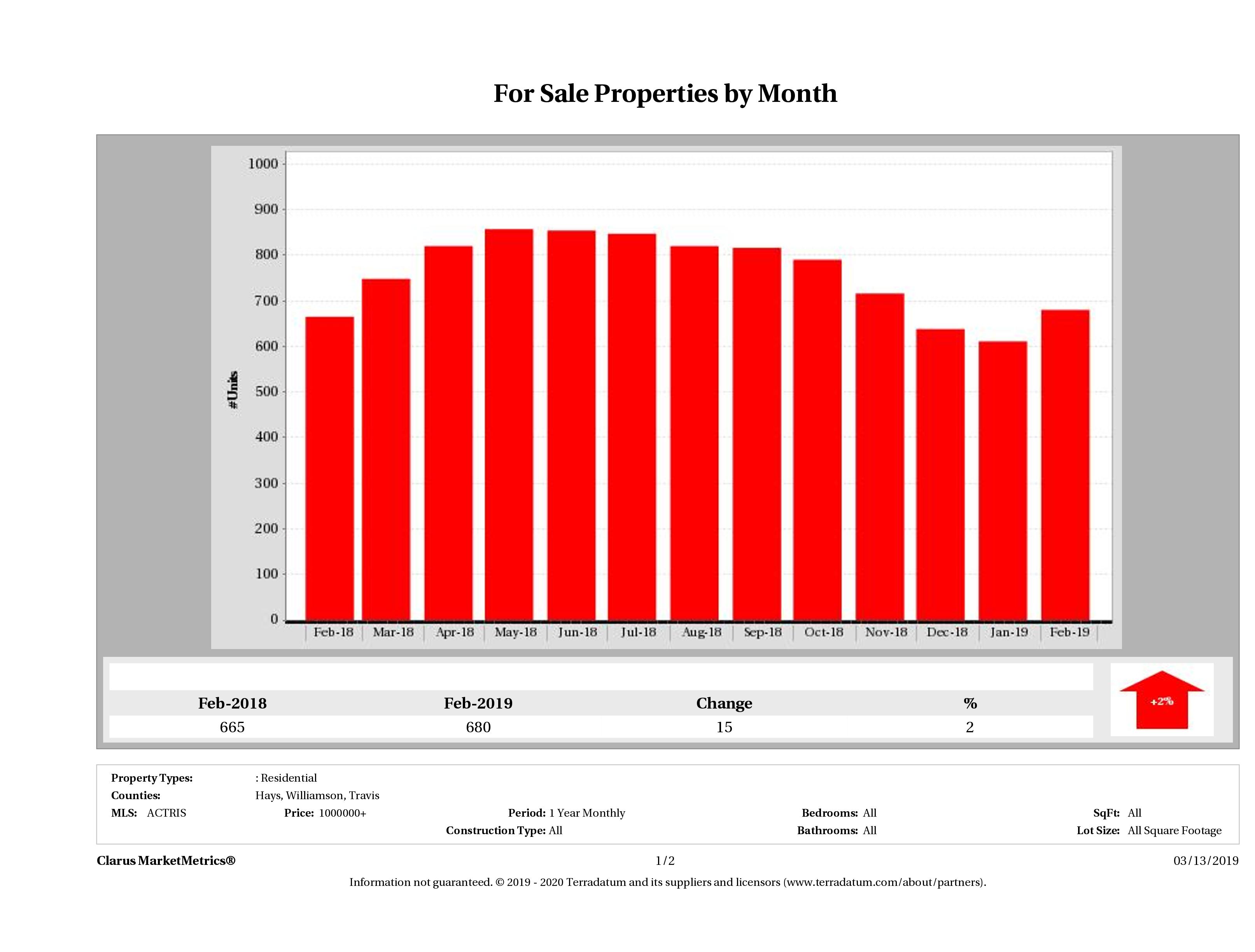 Austin number of luxury homes for sale December 2018
