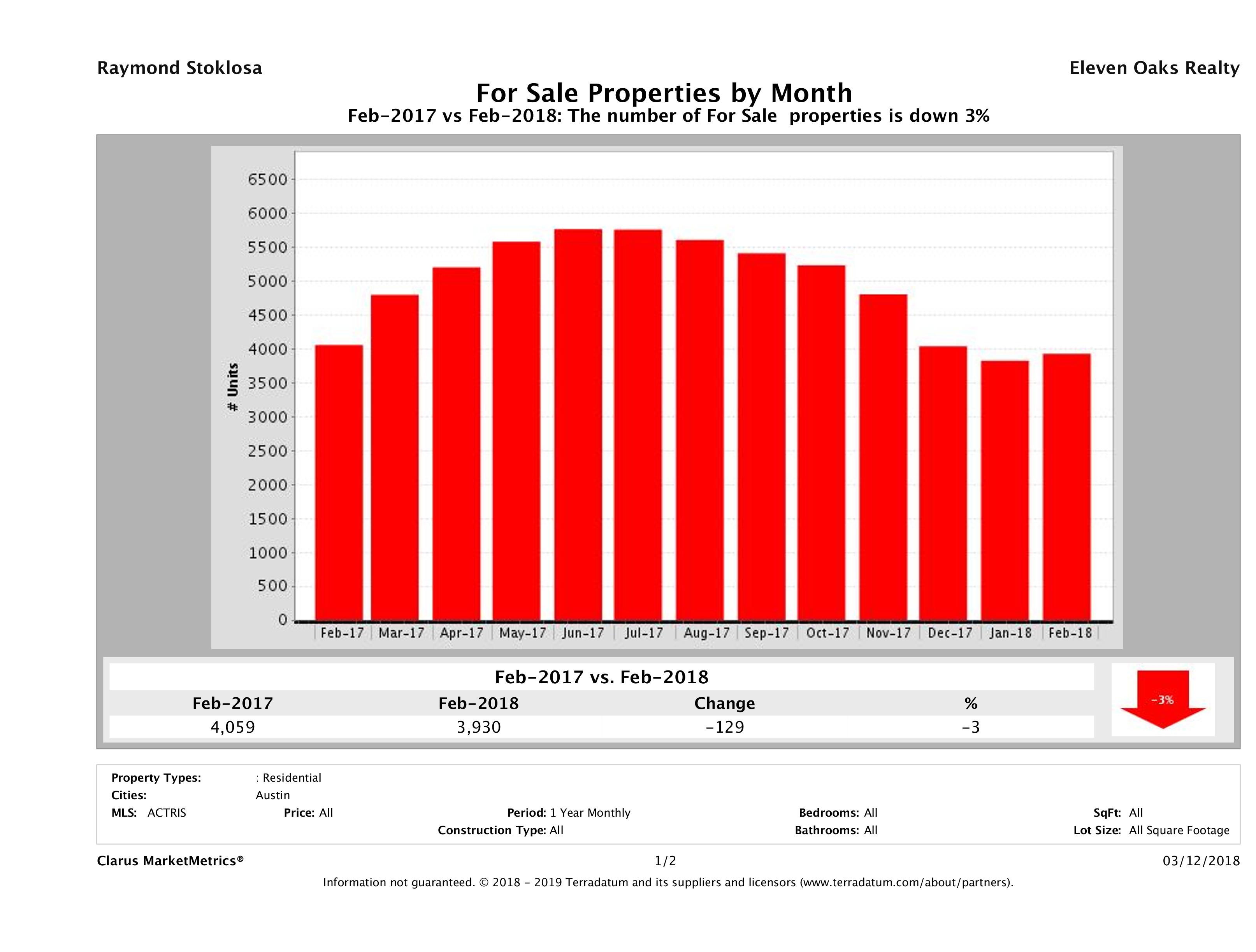 Austin number of homes for sale February 2018