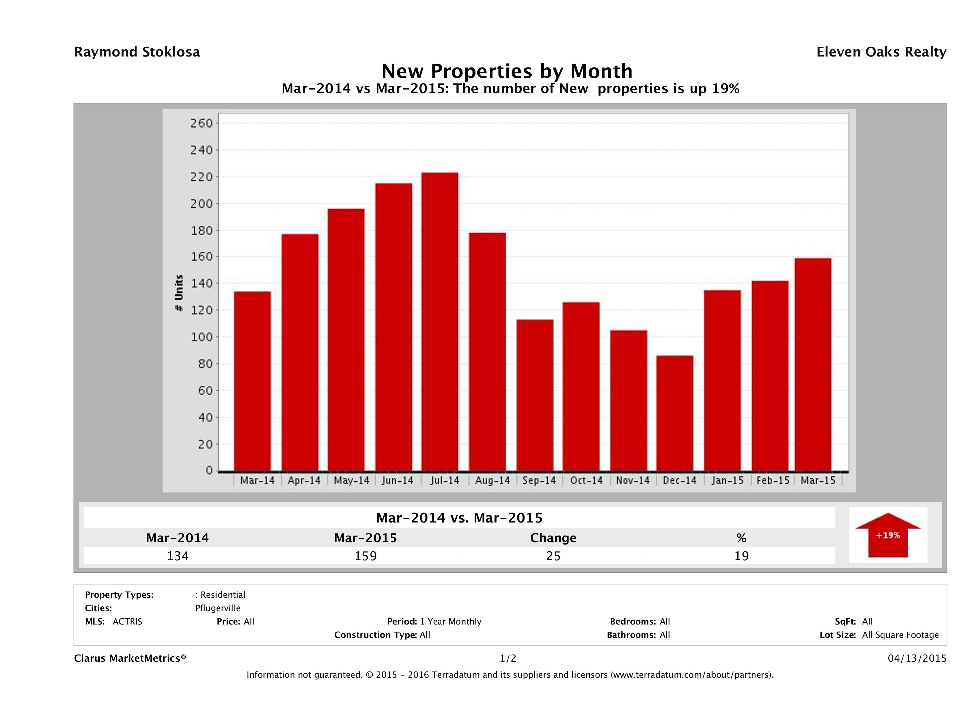 Pflugerville number of new listings March 2015
