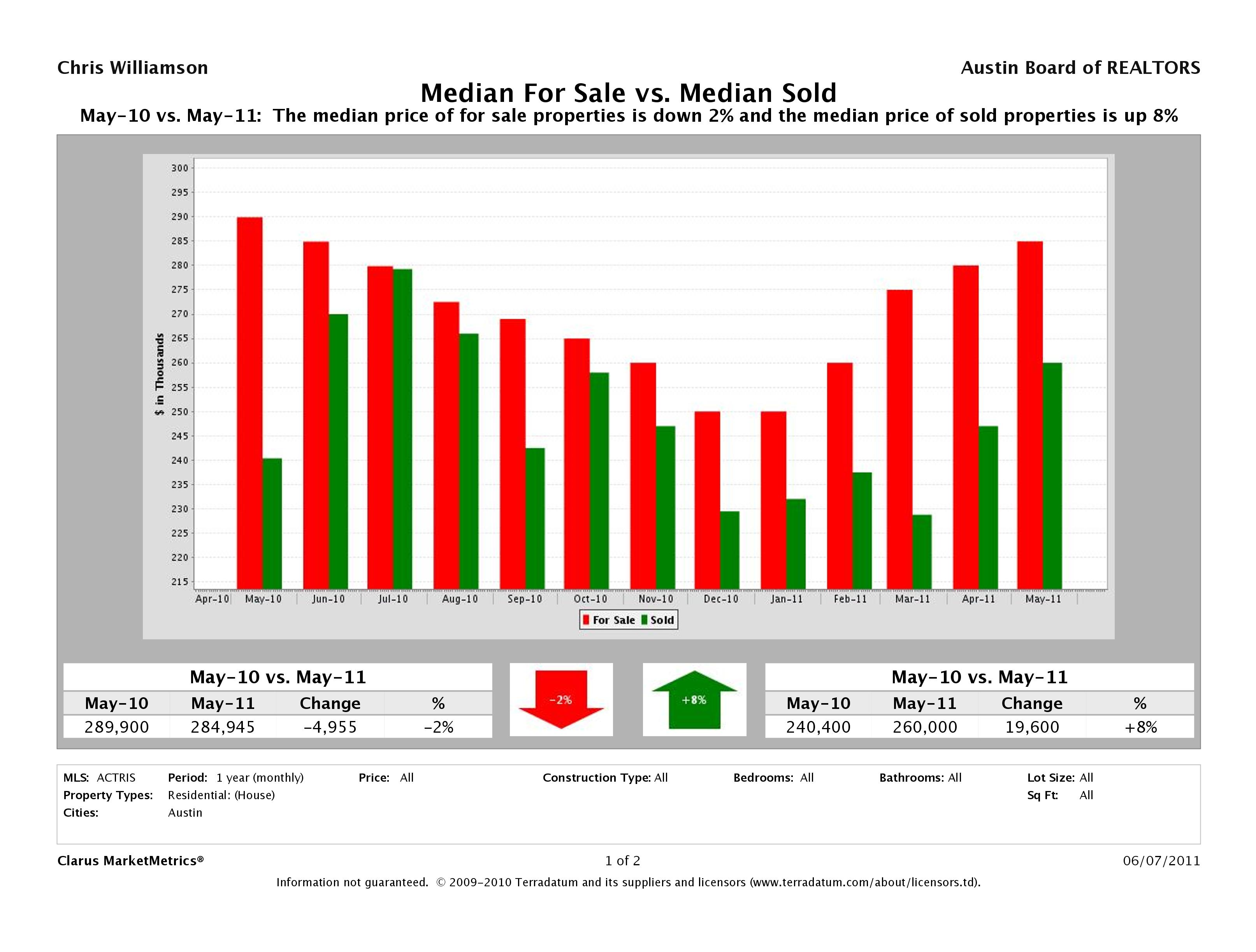 Austin home pricing equilibrium may 2011