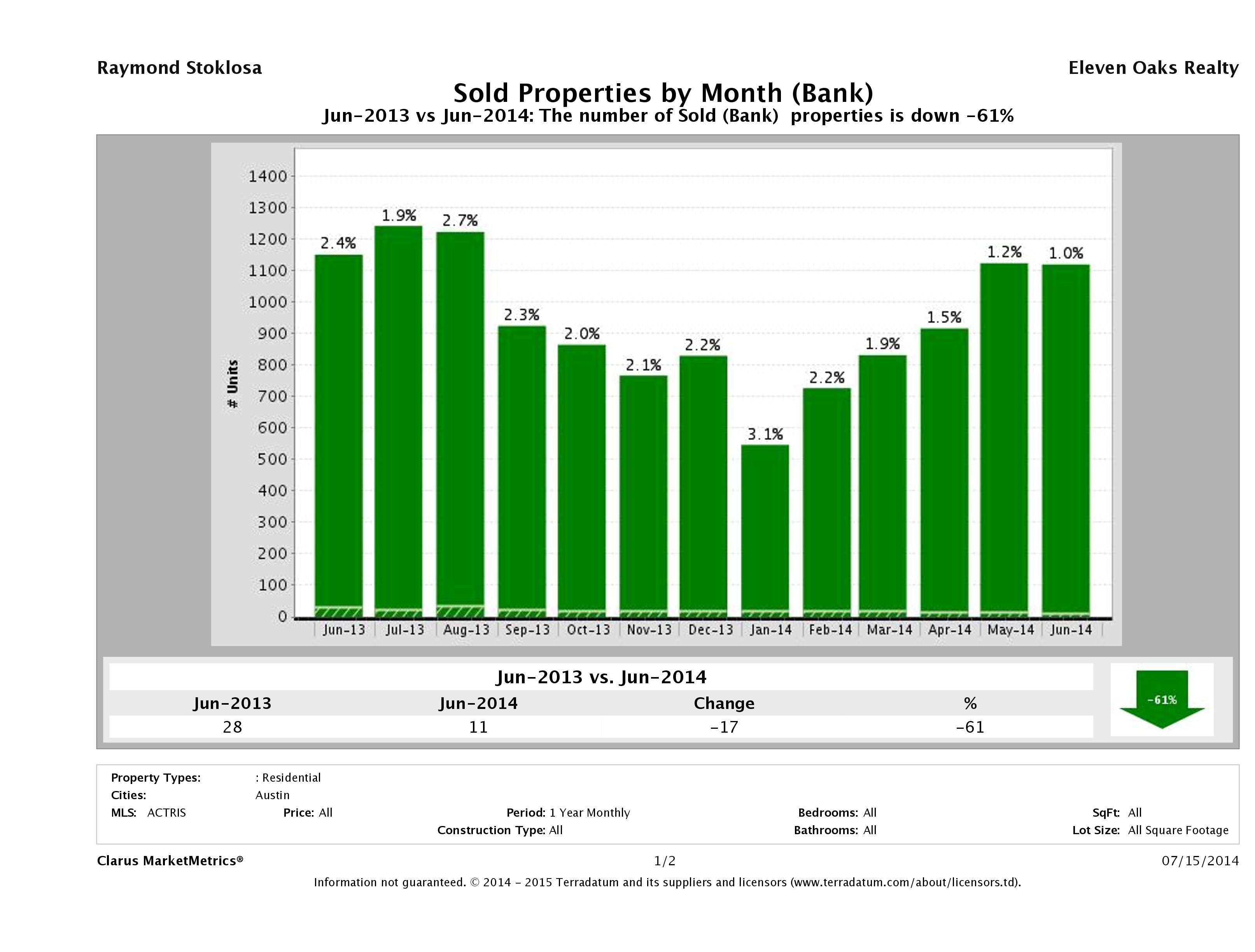 austin foreclosures sold June 2014