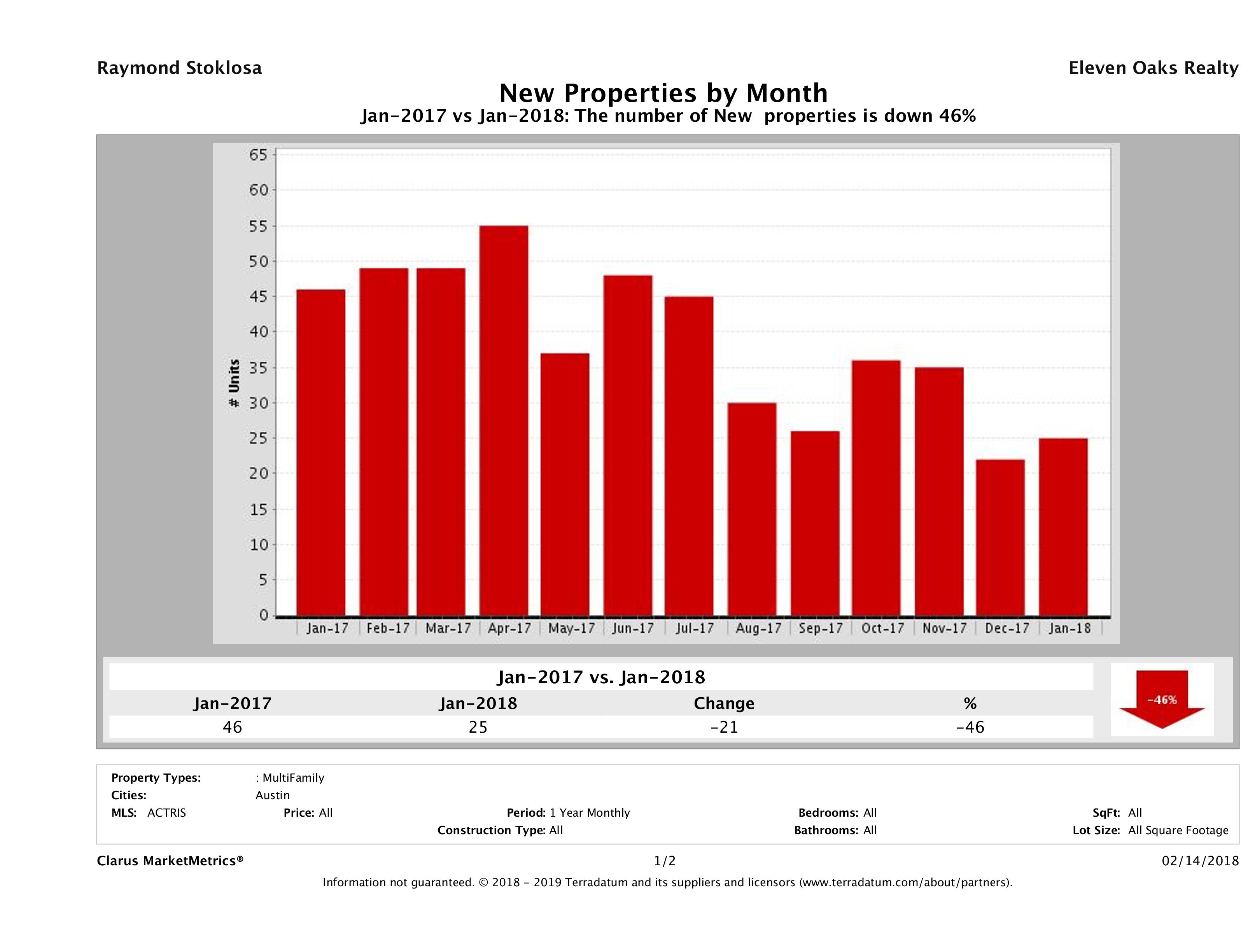 Austin number of new multi family listings January 2018