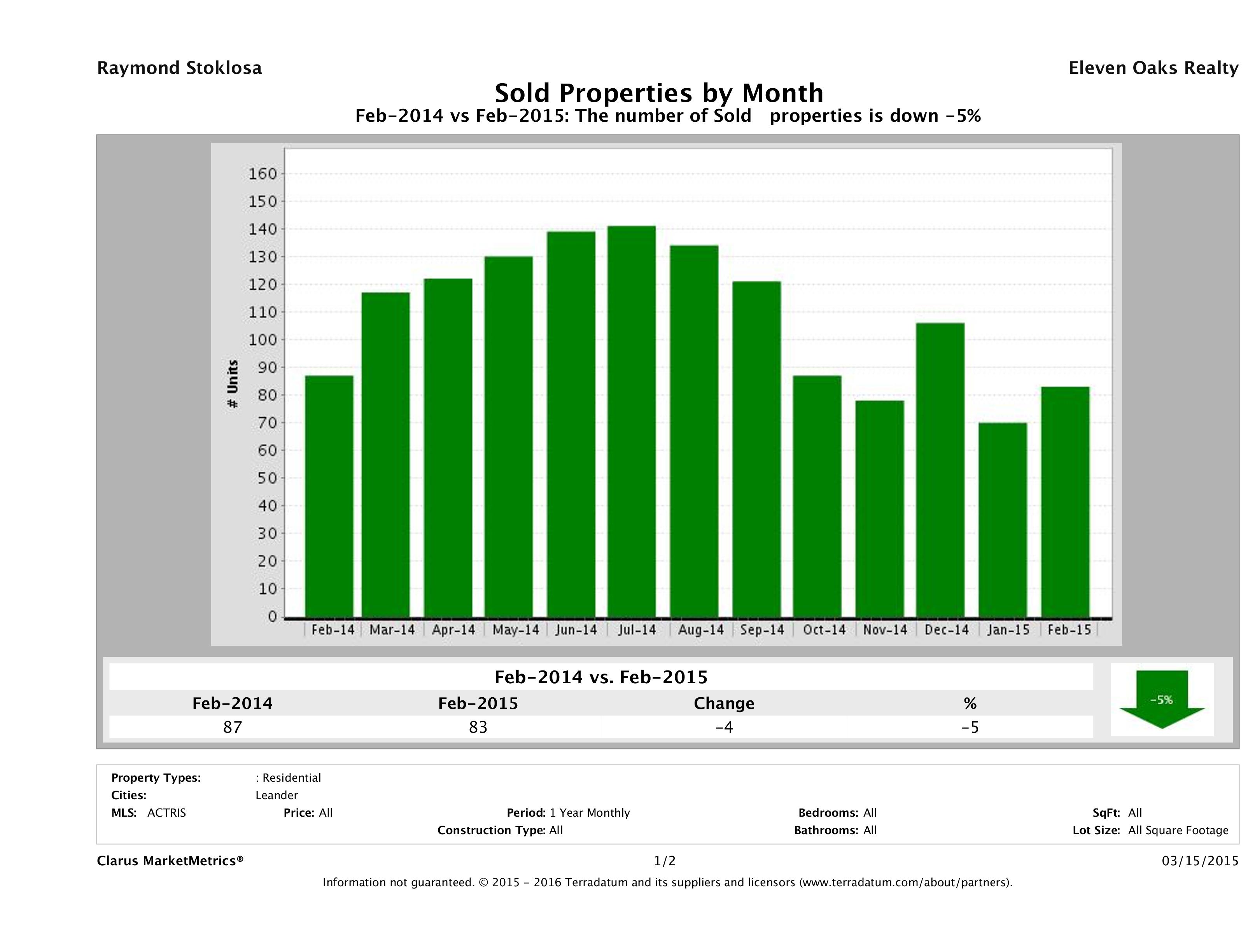 Leander number of homes sold February 2015