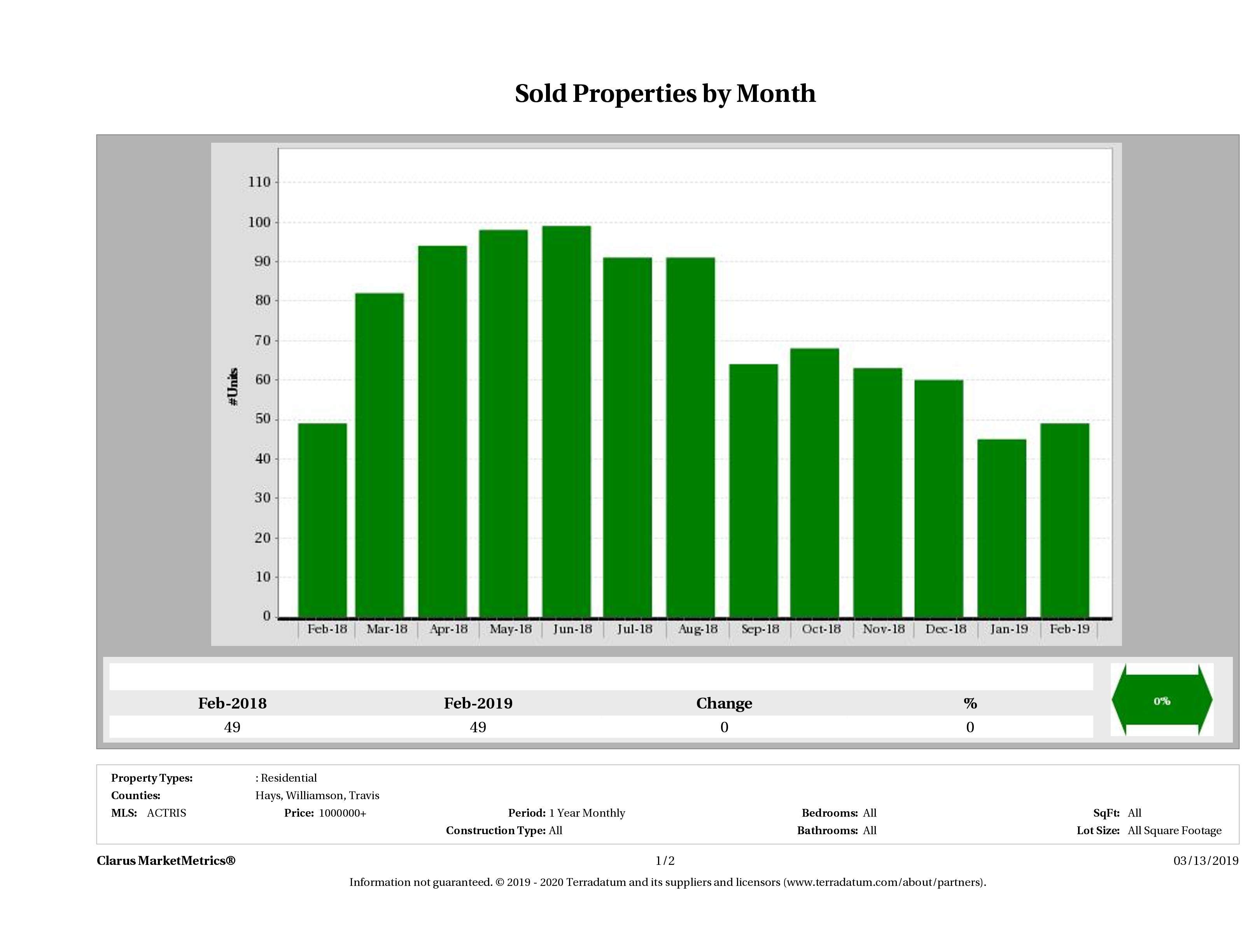 Austin number of luxury homes sold December 2018