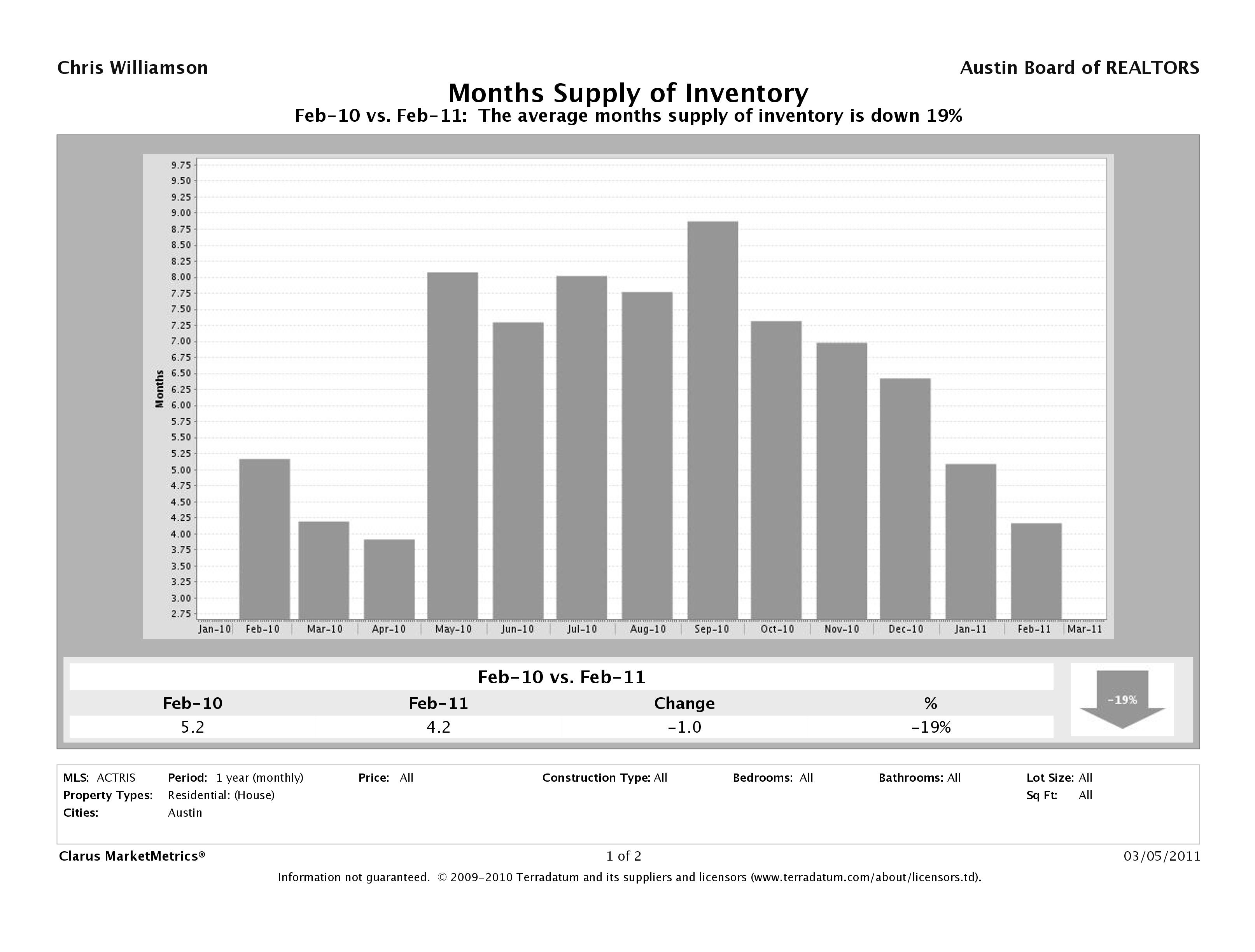 Austin single family home months inventory february 2011
