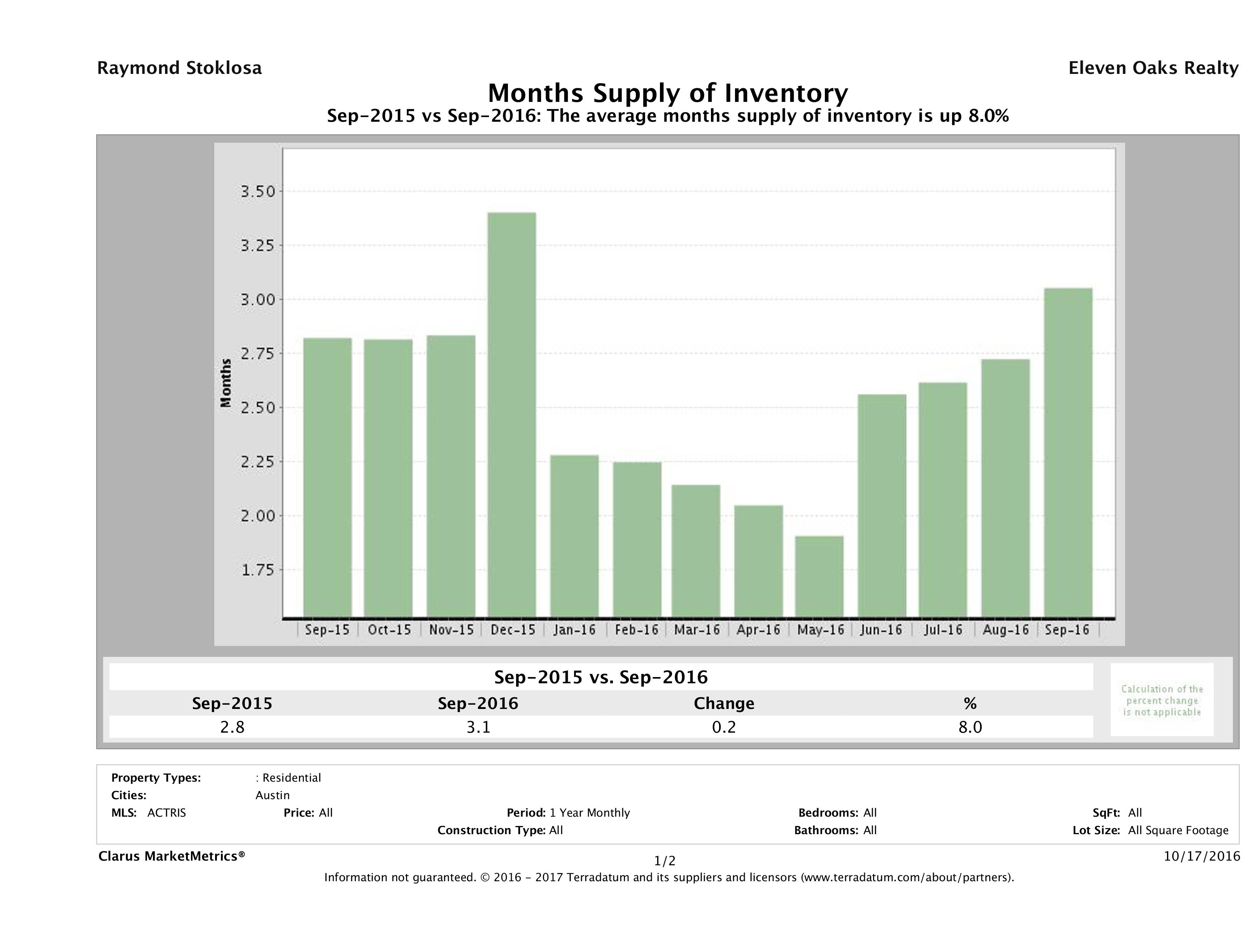 Austin single family home months inventory September 2016