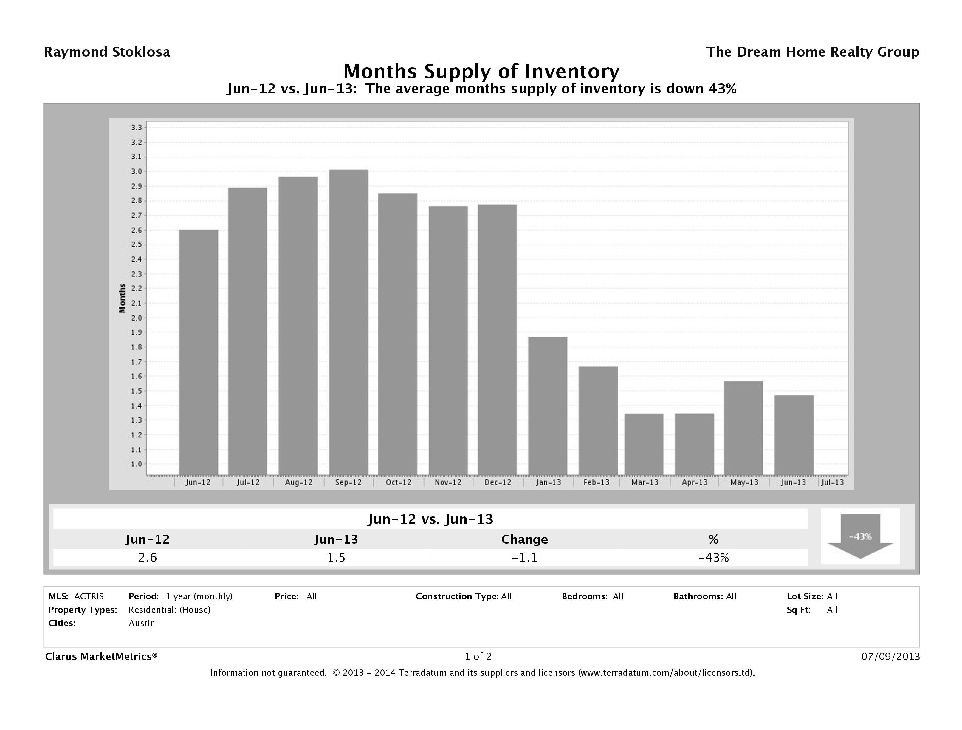 Austin single family home months inventory June 2013