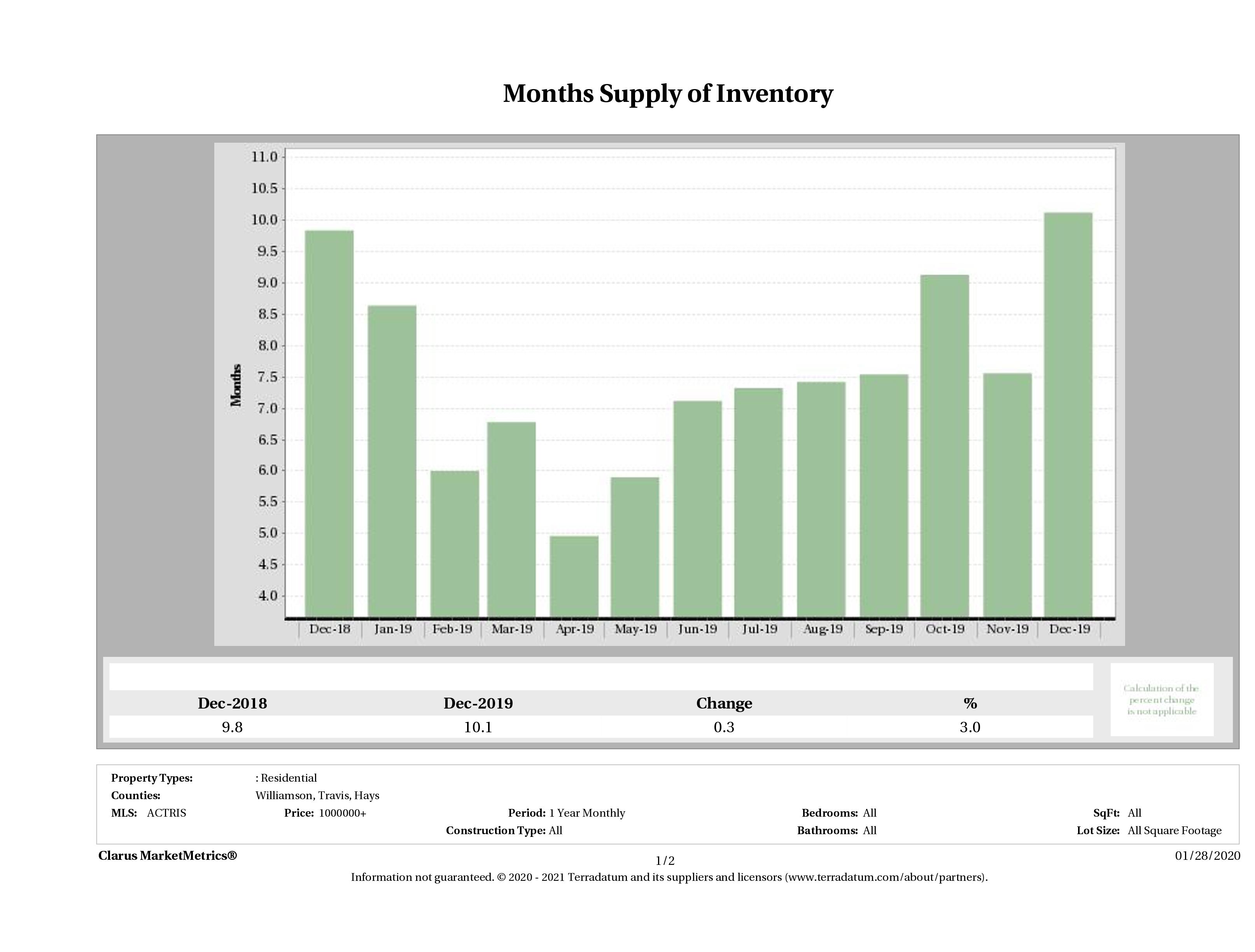 Austin luxury homes inventory December 2019