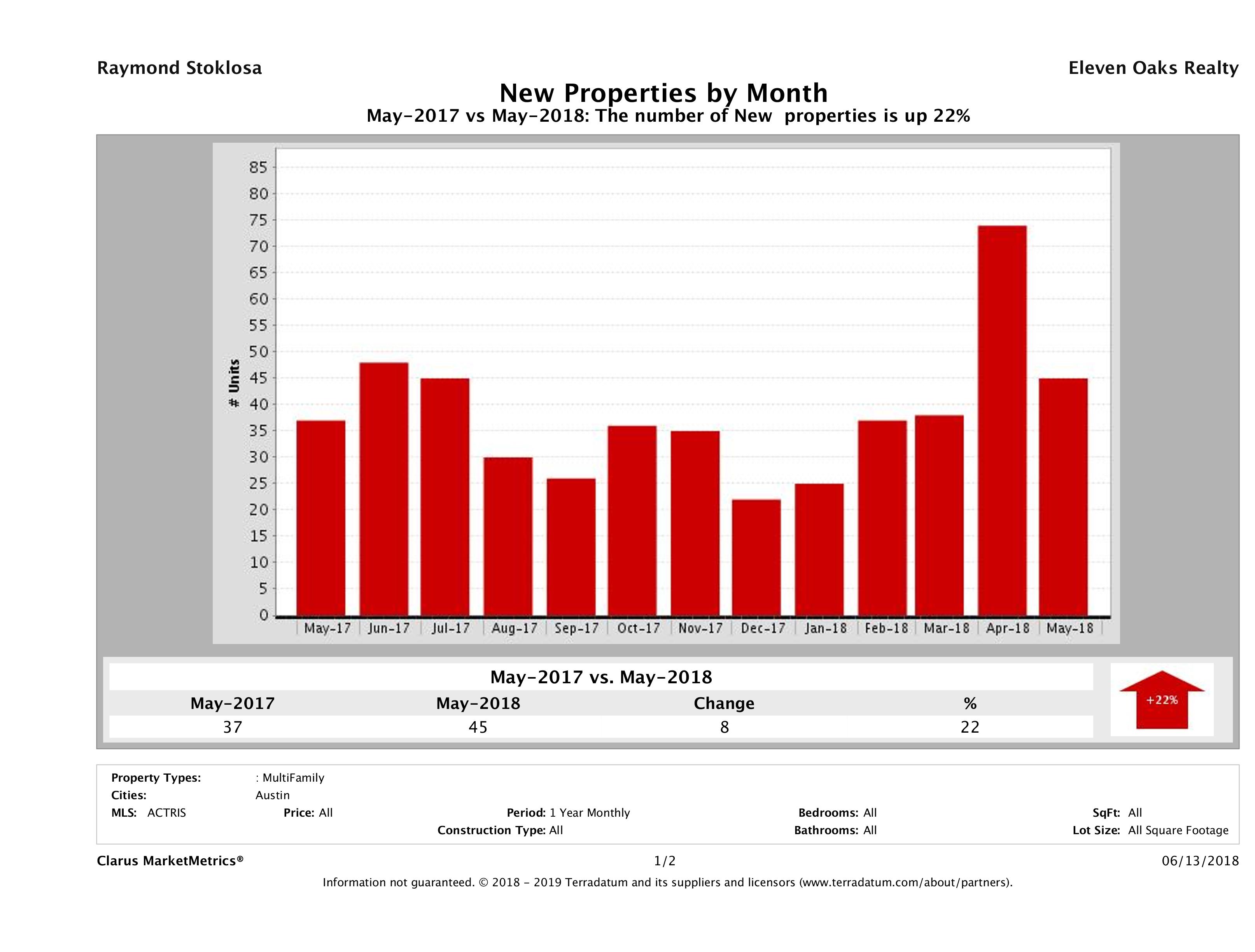 Austin number of new multi family listings May 2018