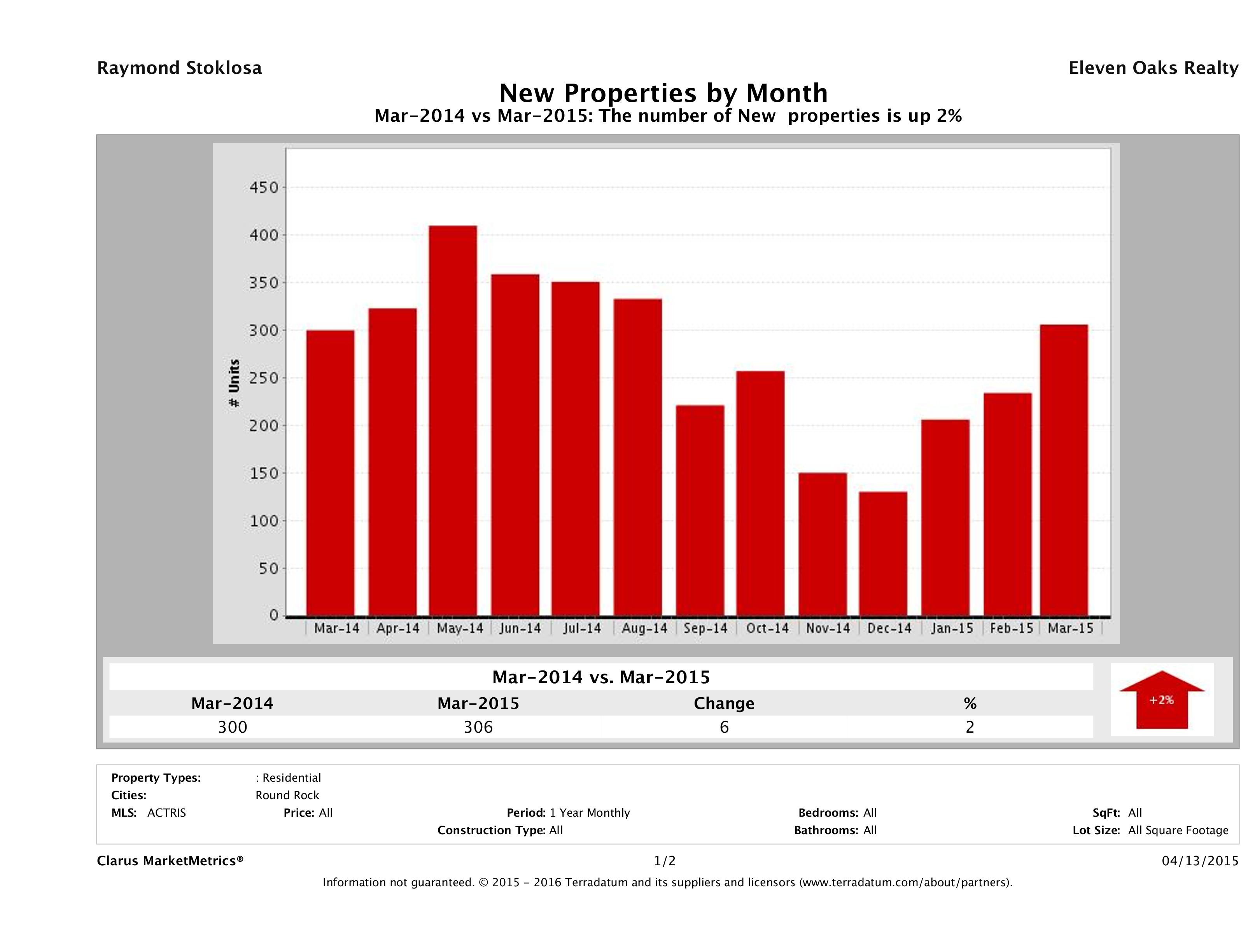 Round Rock number of new listings March 2015