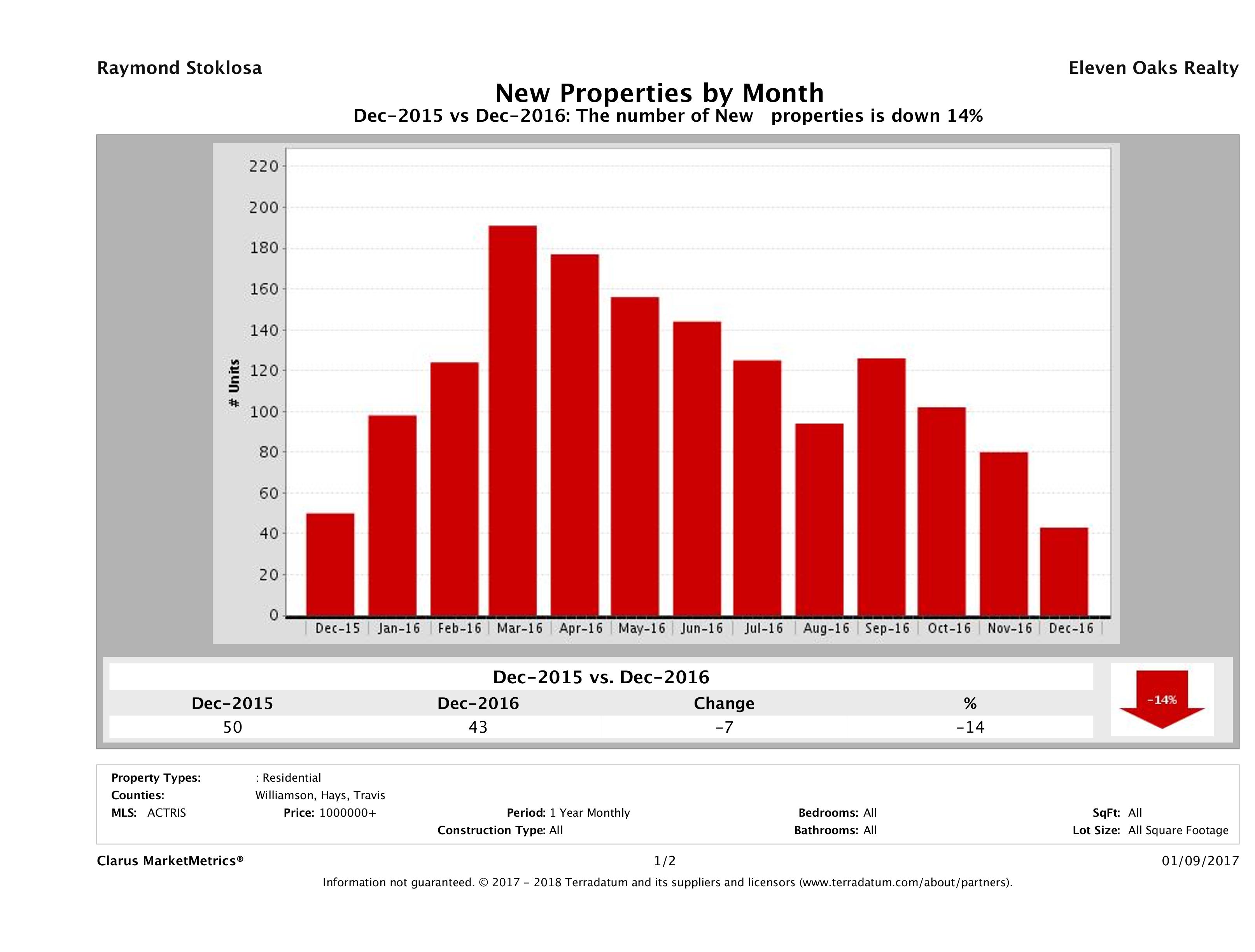 Austin number of new luxury listings December 2016