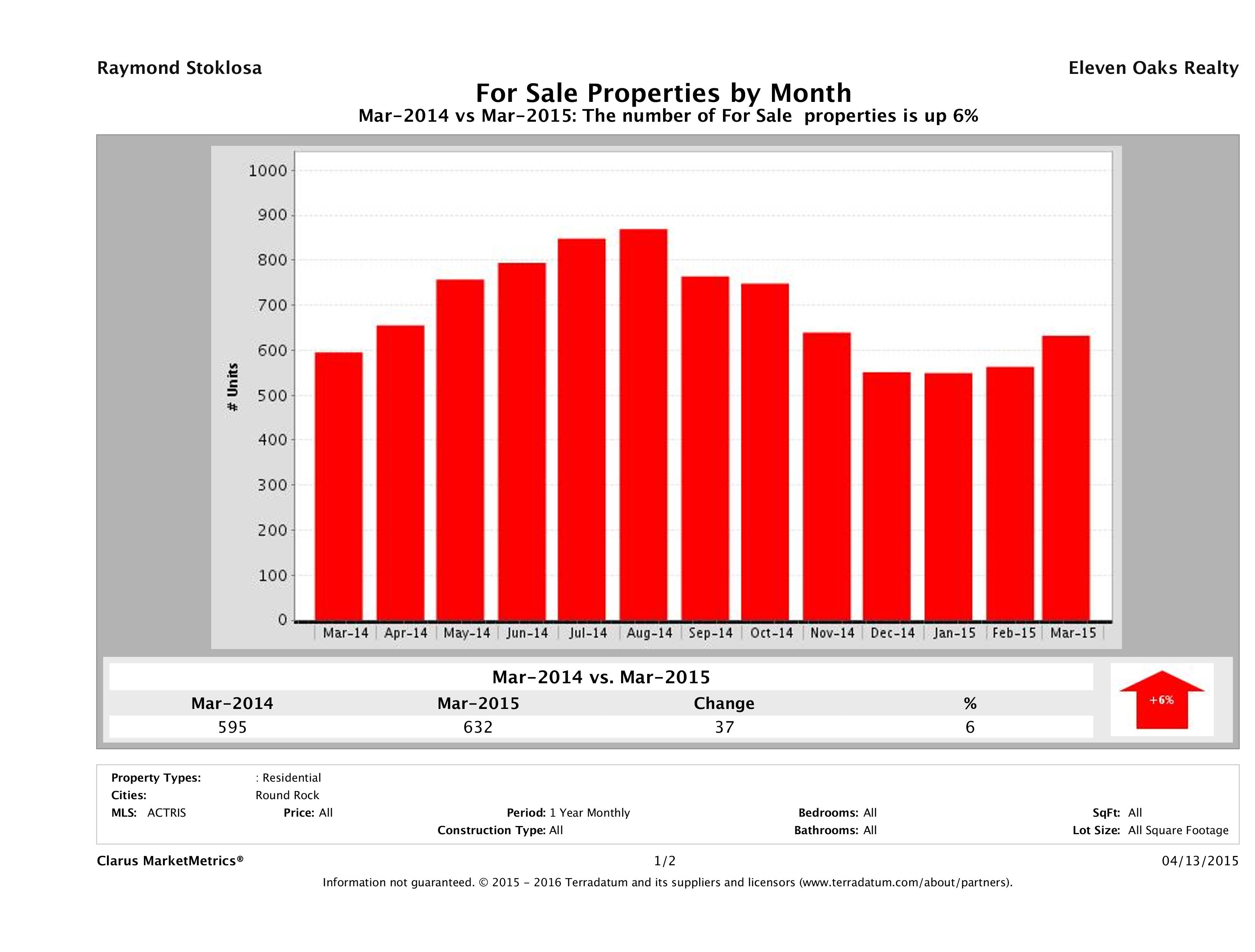 Round Rock number of homes for sale March 2015