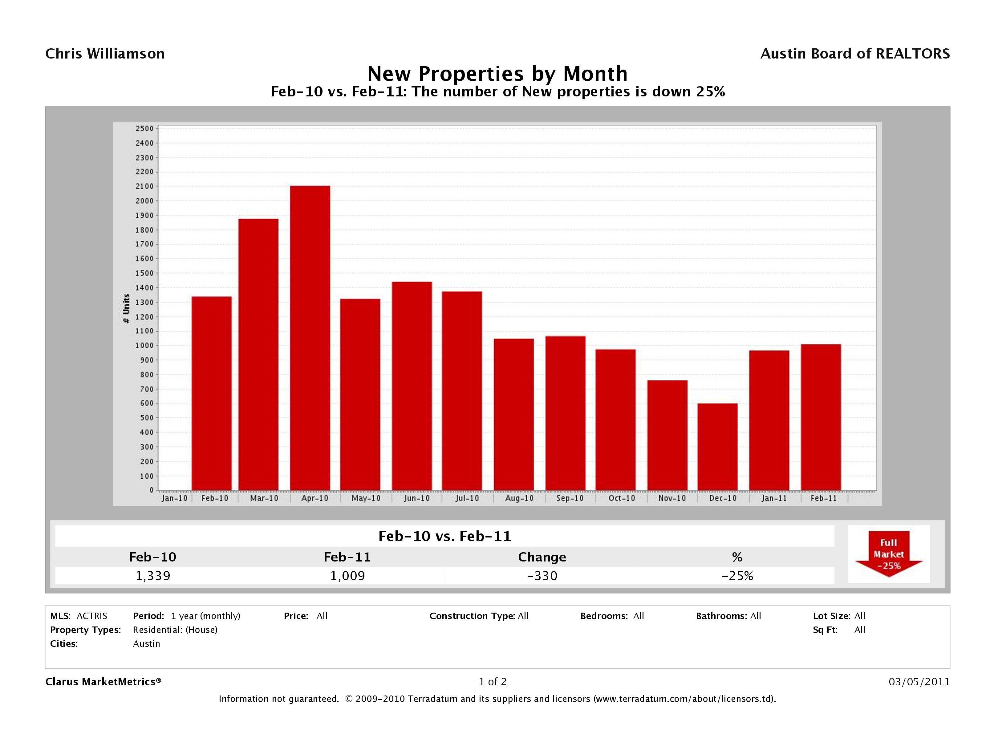 Austin new home listings february 2011