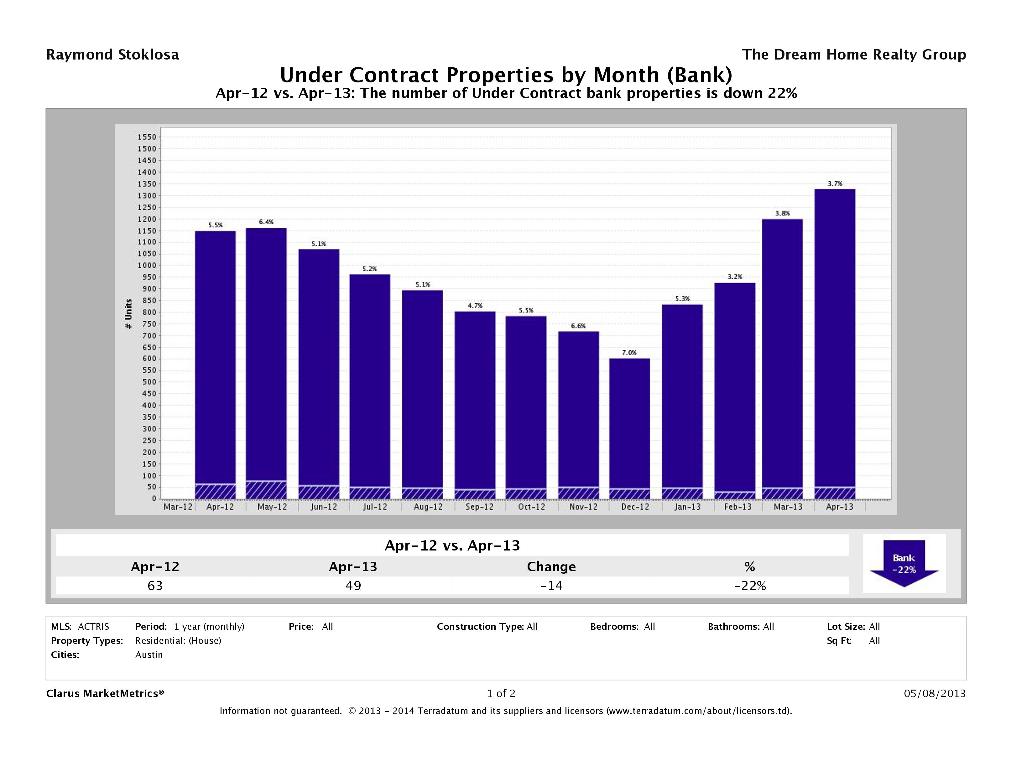 austin foreclosures pending april 2013