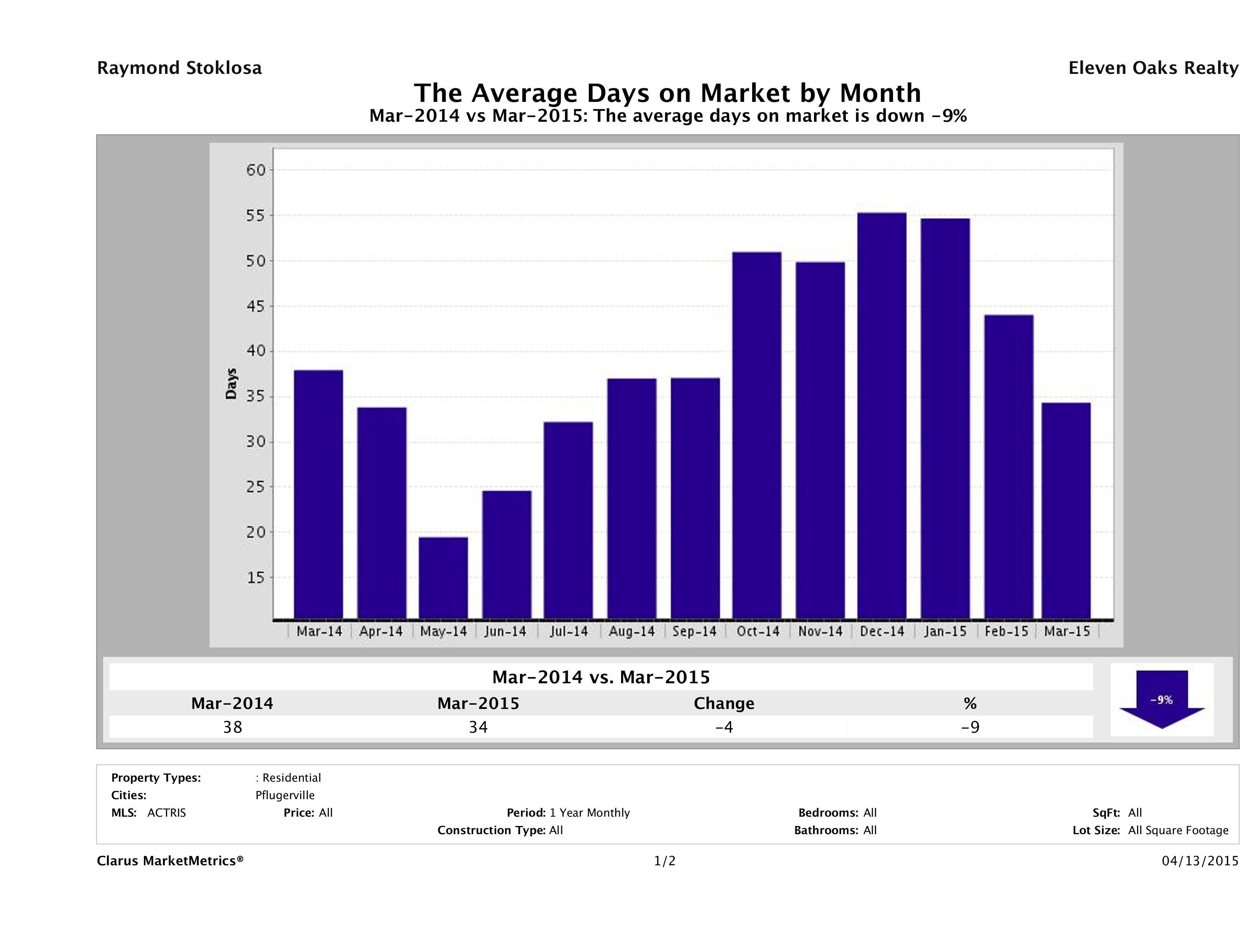 Pflugerville average days on market homes March 2015