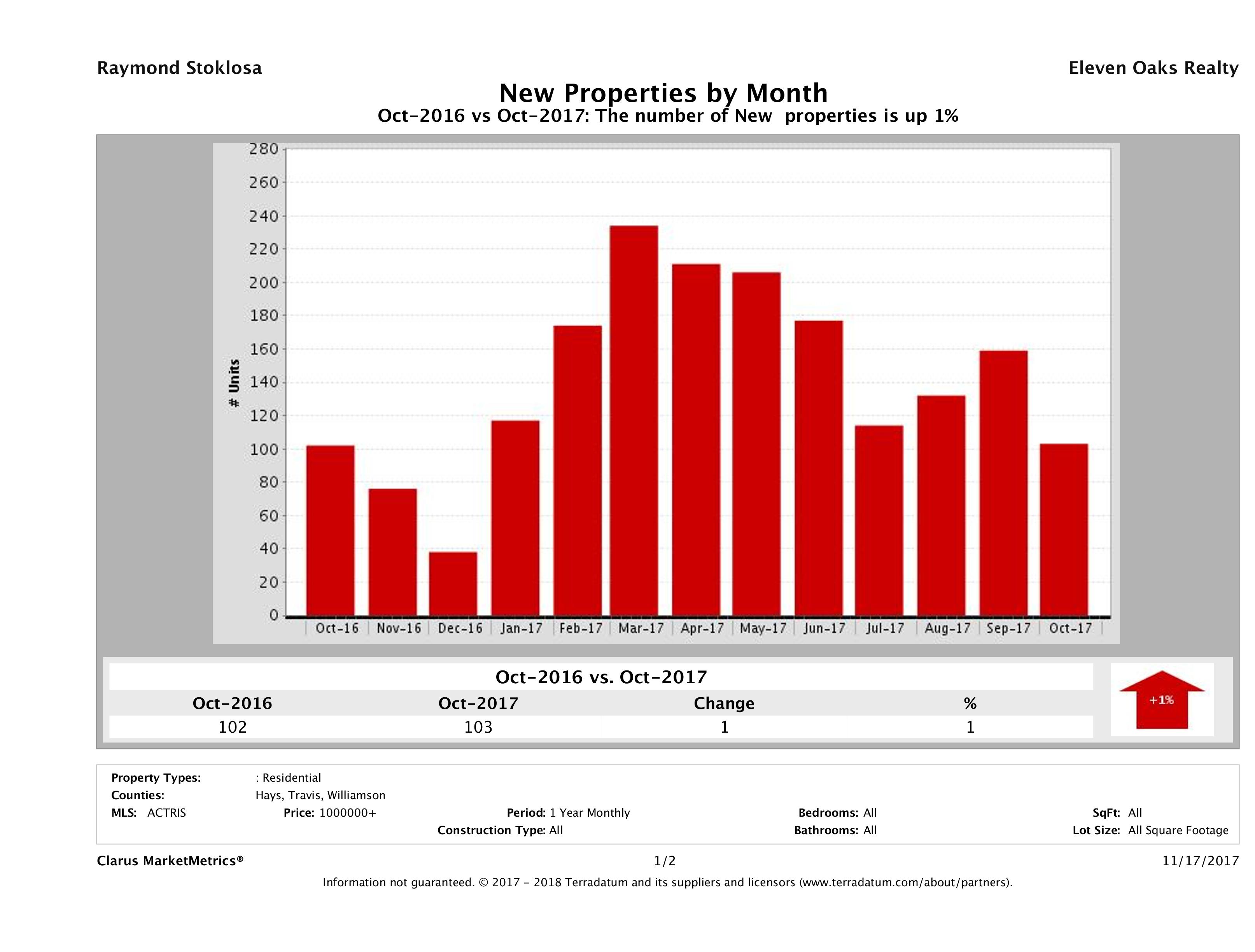 Austin number of new luxury listings October 2017