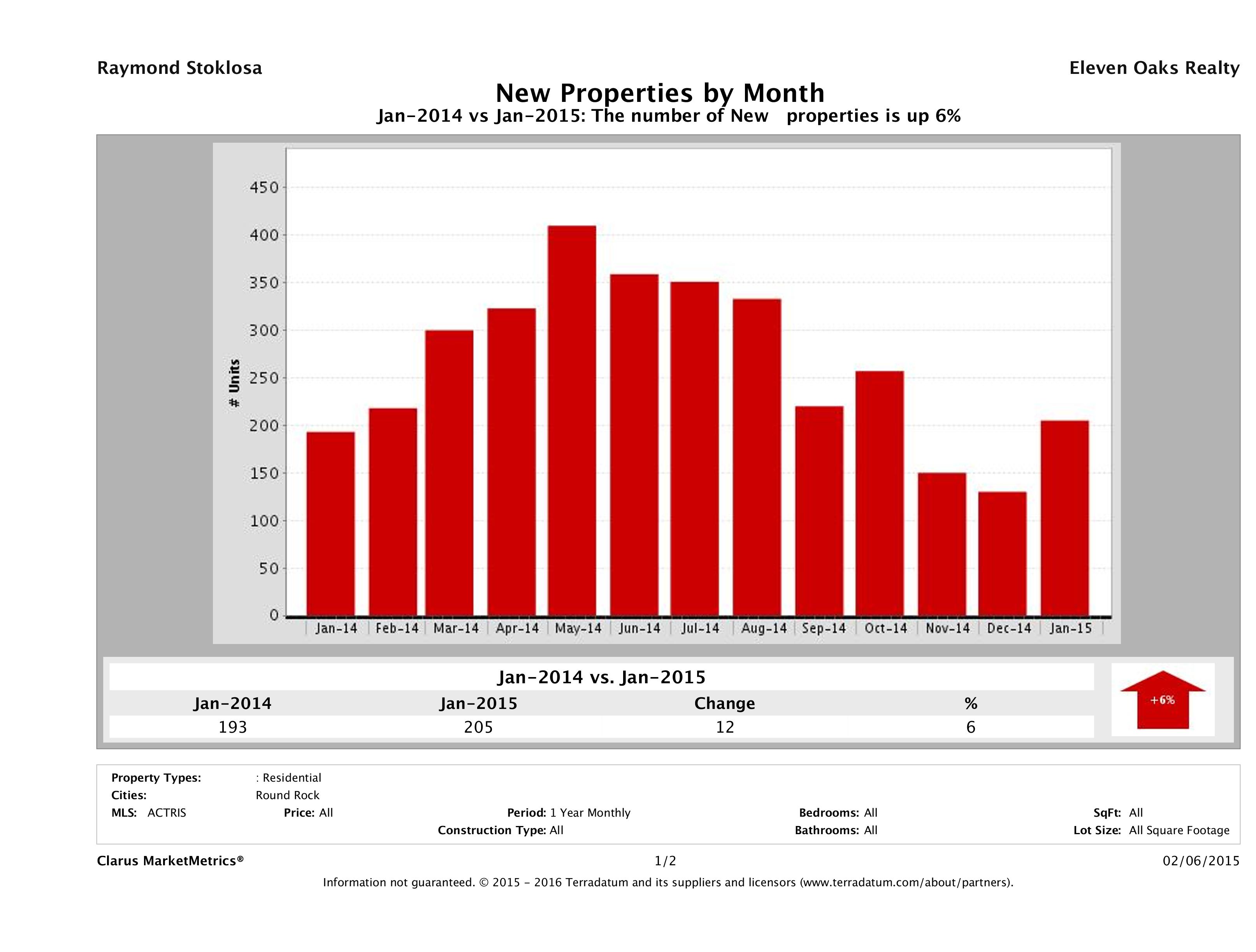 Round Rock number of new listings January 2015