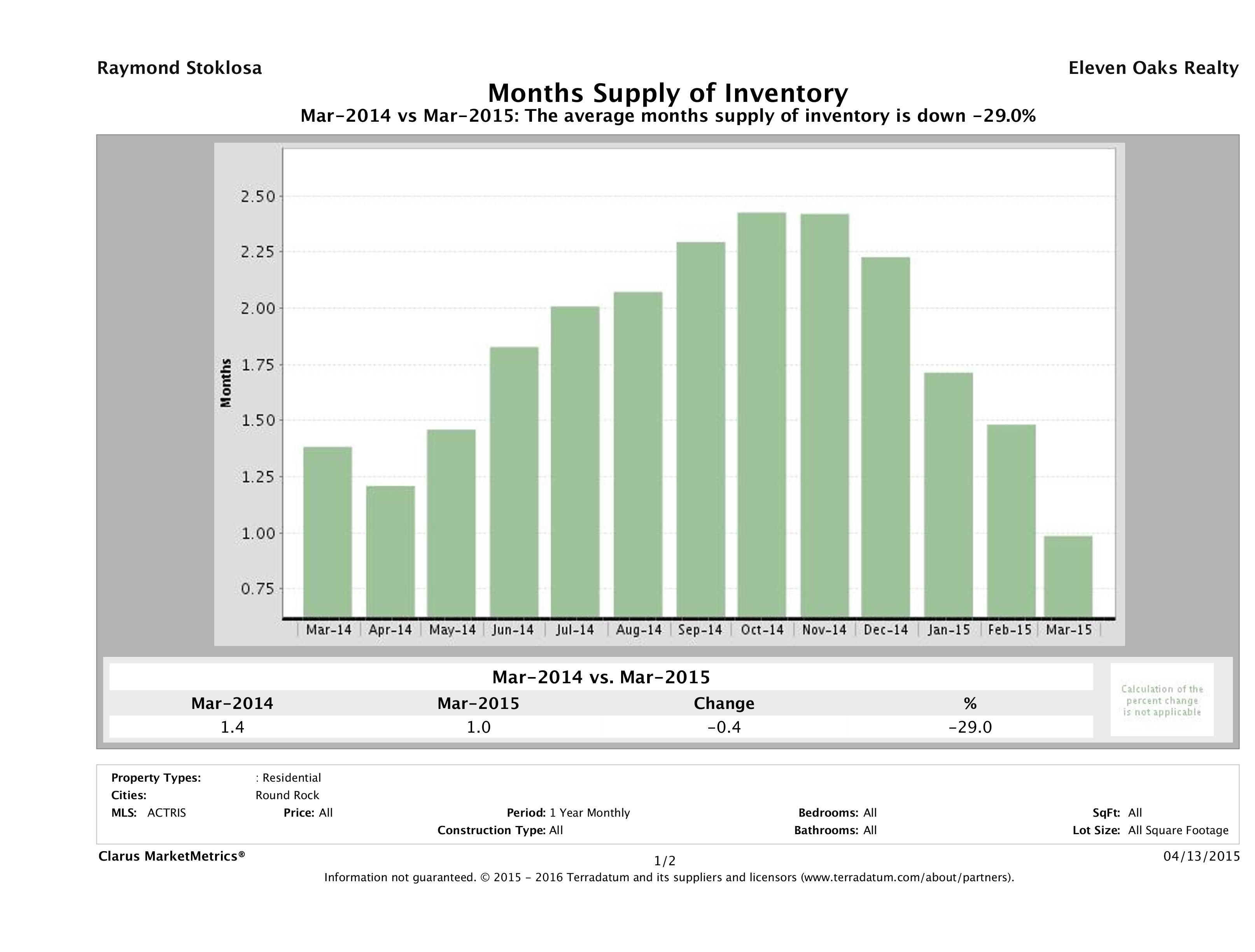 Round Rock single family home months inventory March 2015