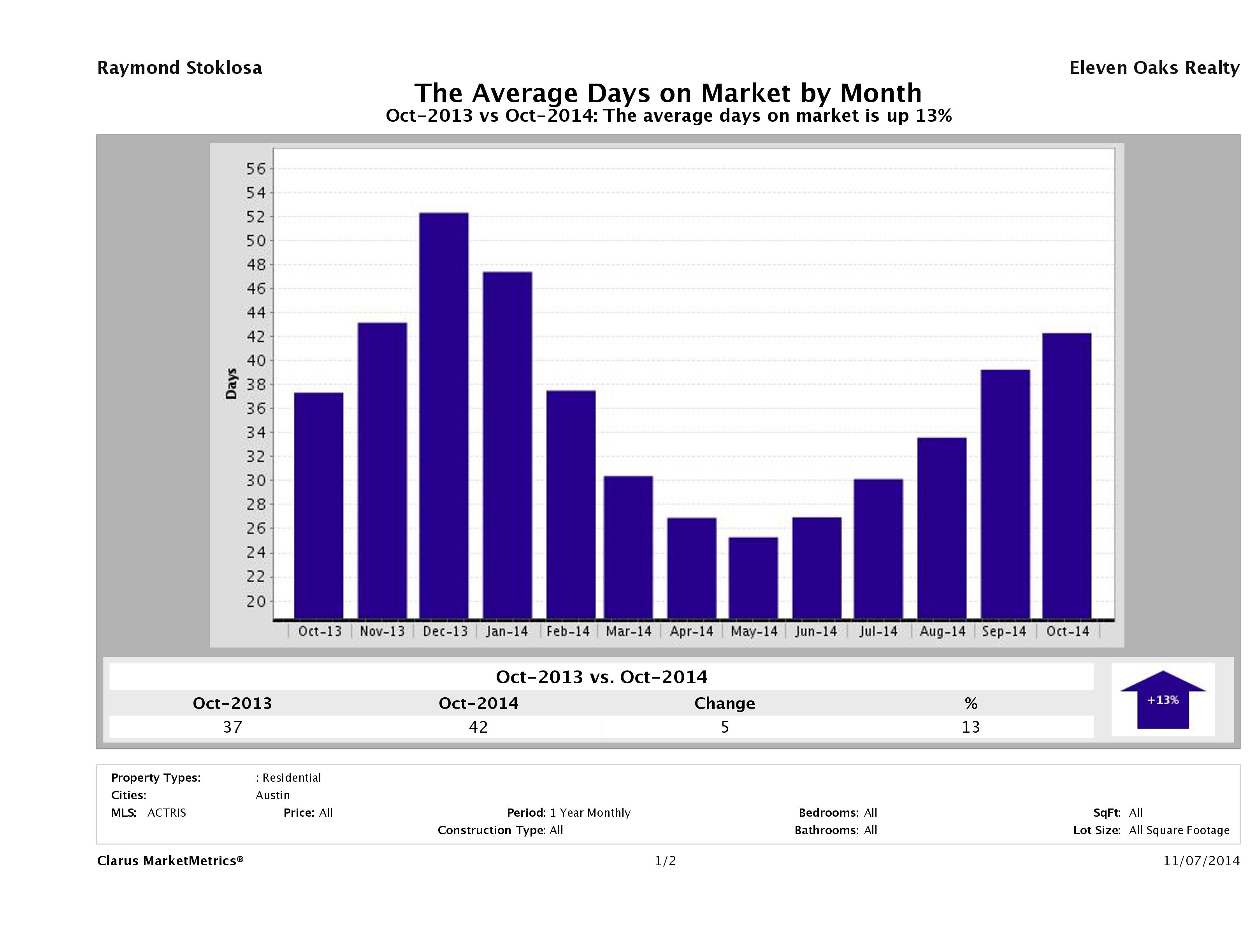 Austin average days on market homes October 2014