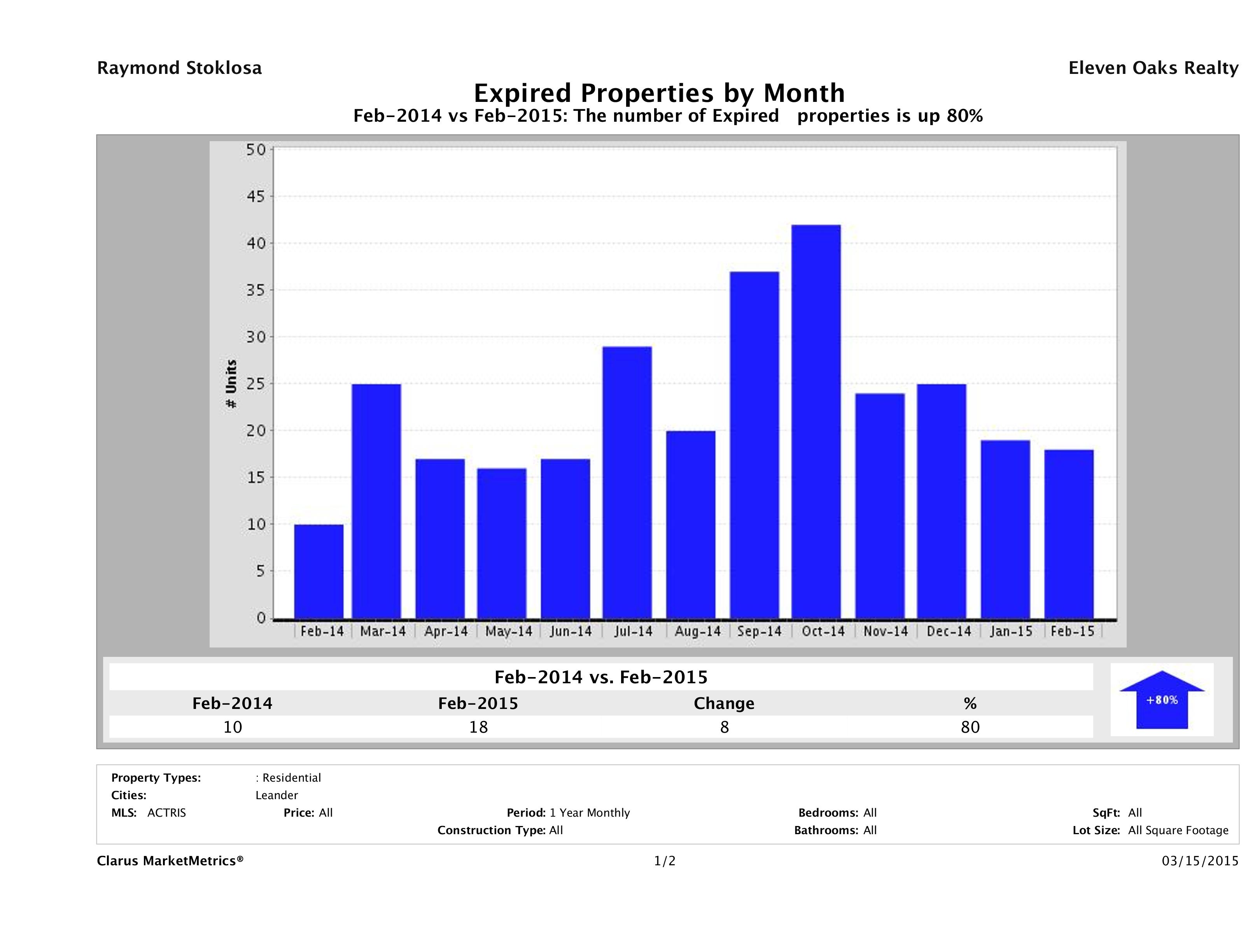 Leander number of homes expired February 2015
