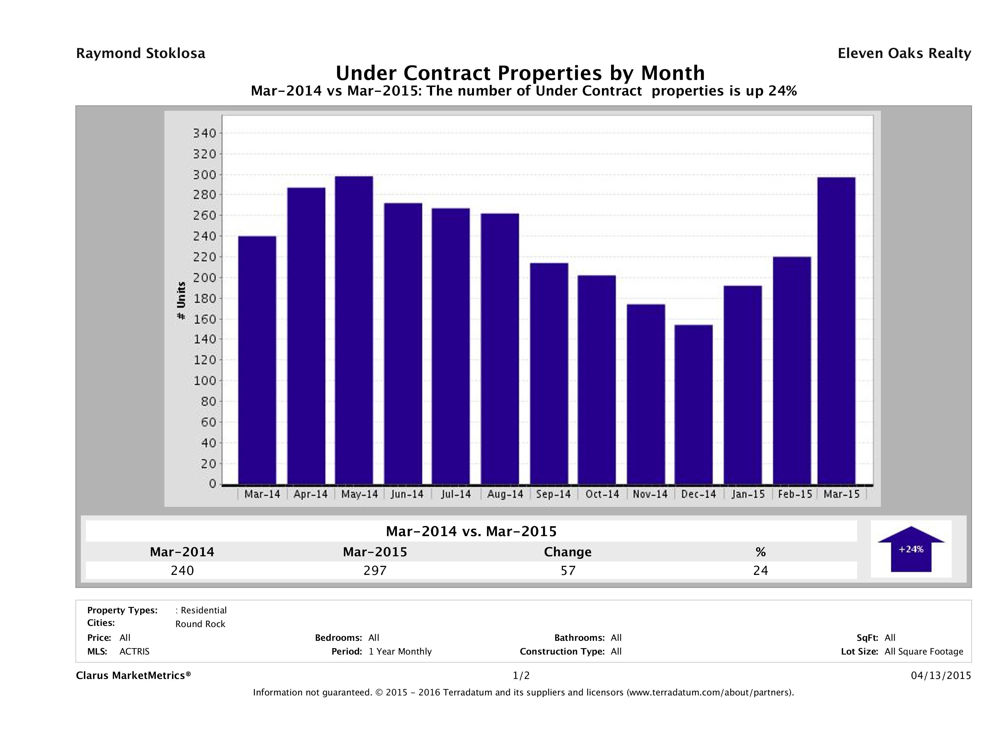 Round Rock number of homes under contract March 2015