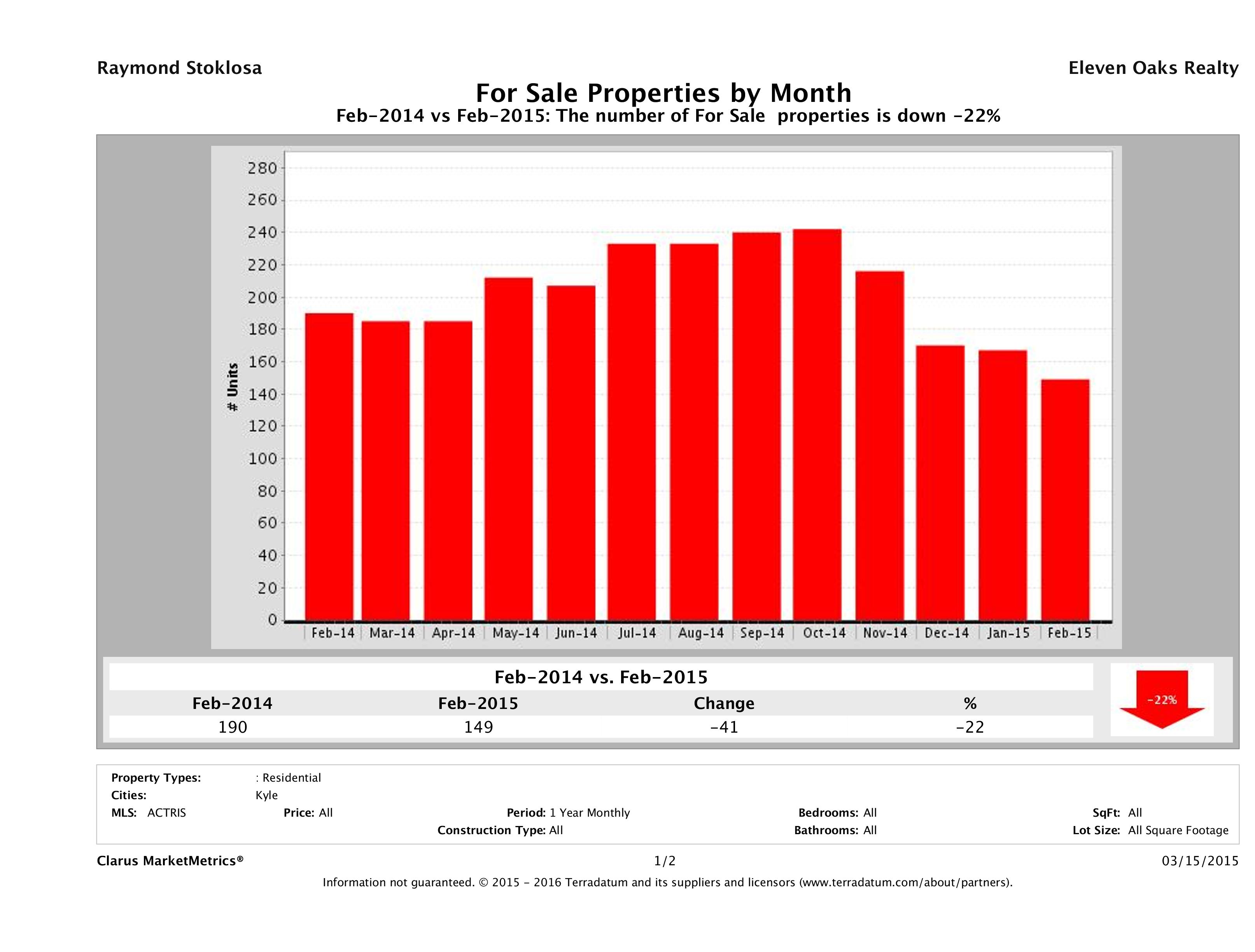 Kyle number of homes for sale February 2015