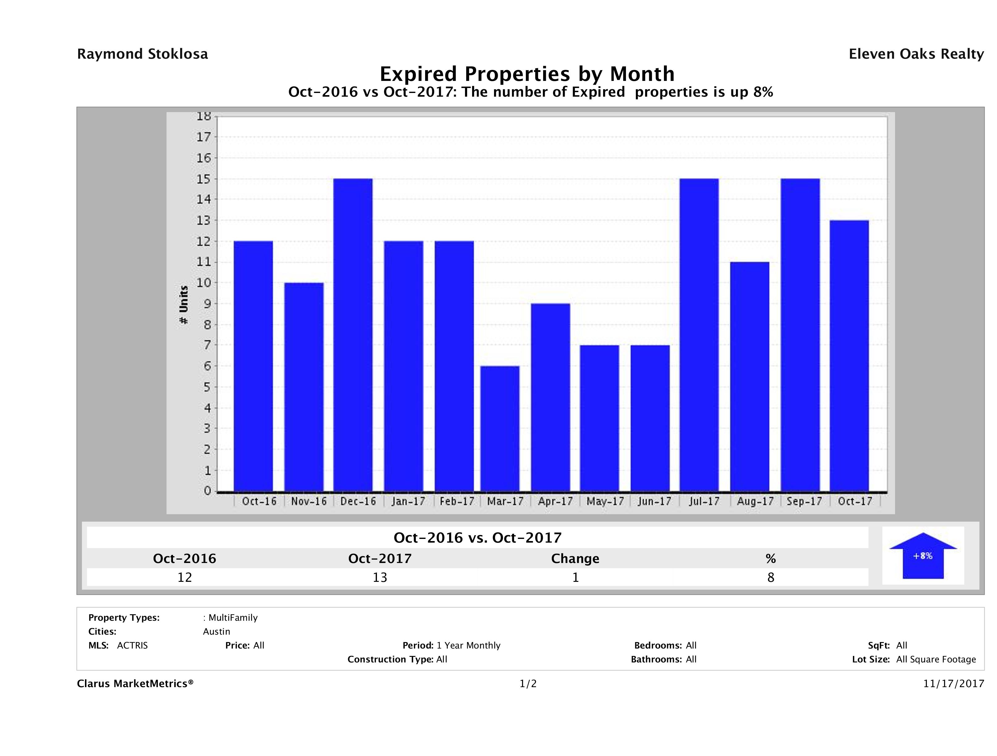 Austin number of multi family properties expired October 2017