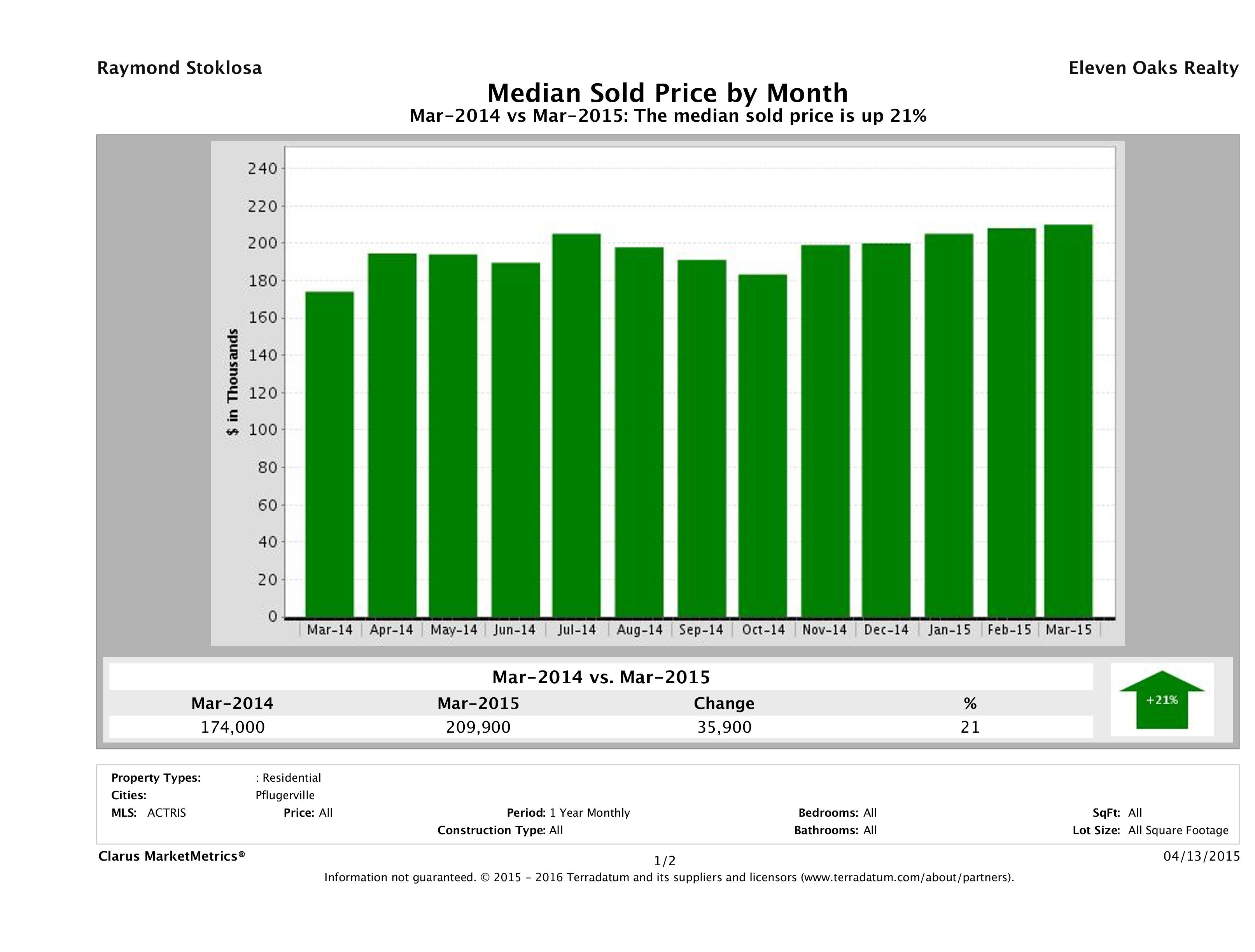 Pflugerville median home price March 2015