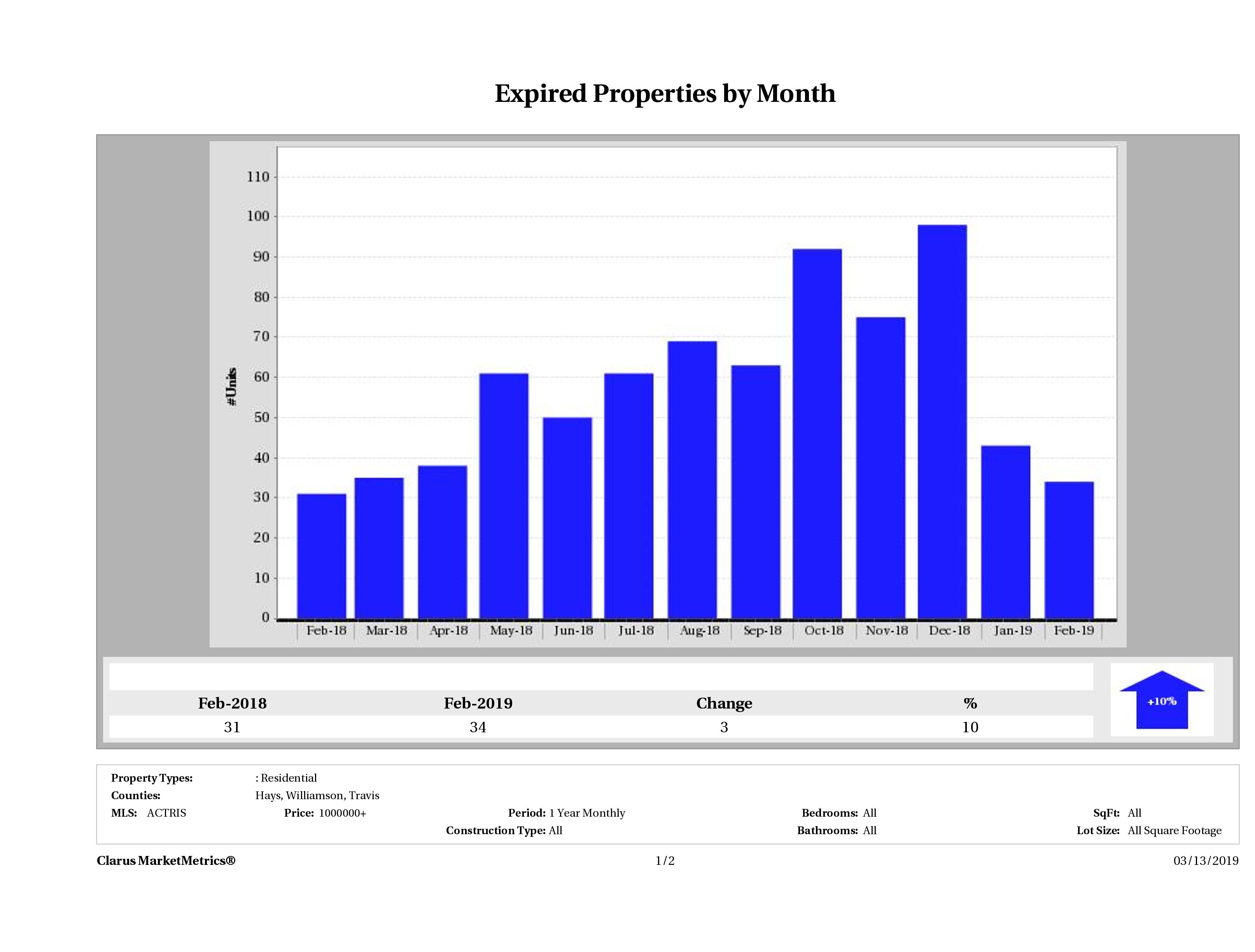 Austin number of homes expired December 2018