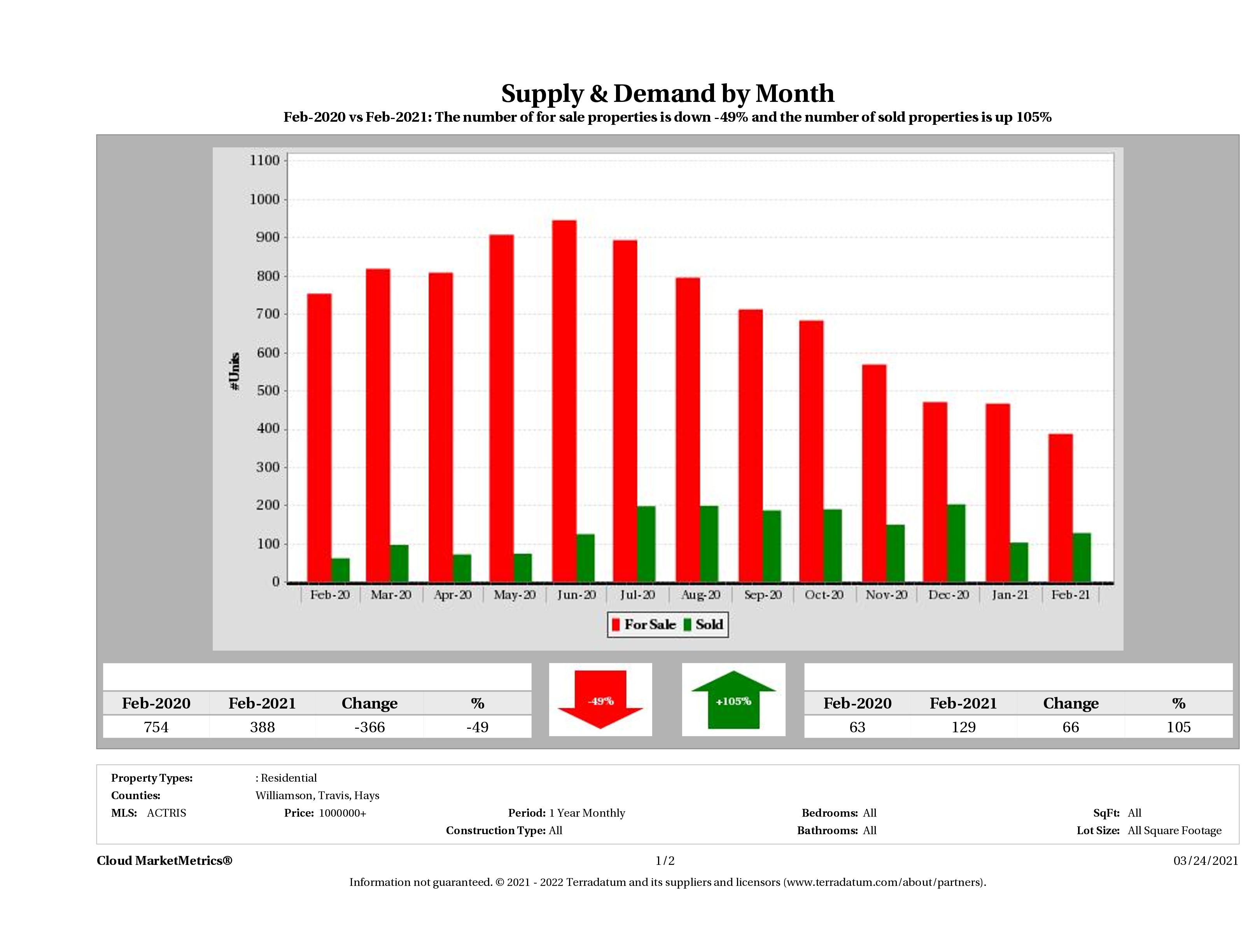 Austin luxury real estate market supply and demand February 2021