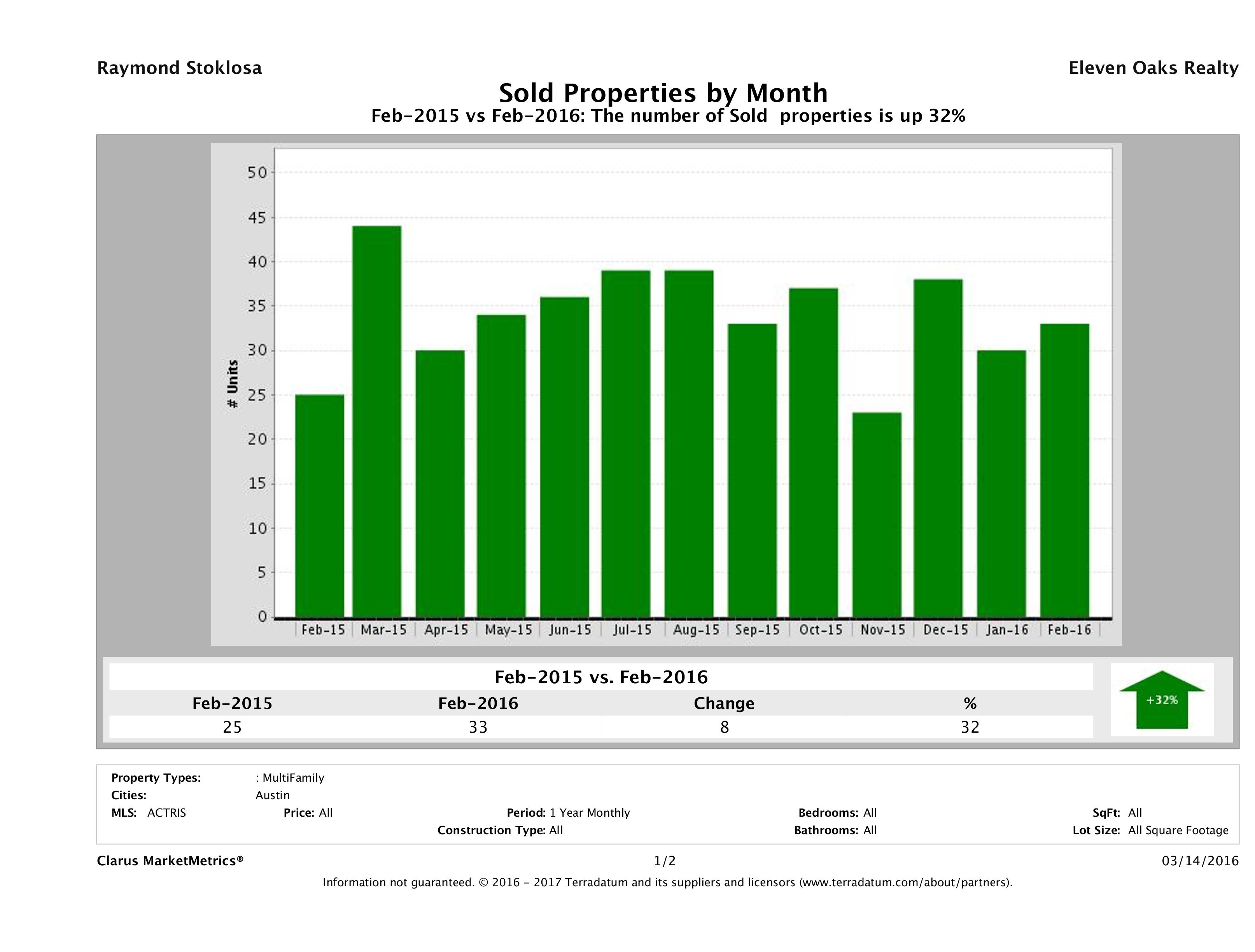 Austin number of multi family properties sold February 2016