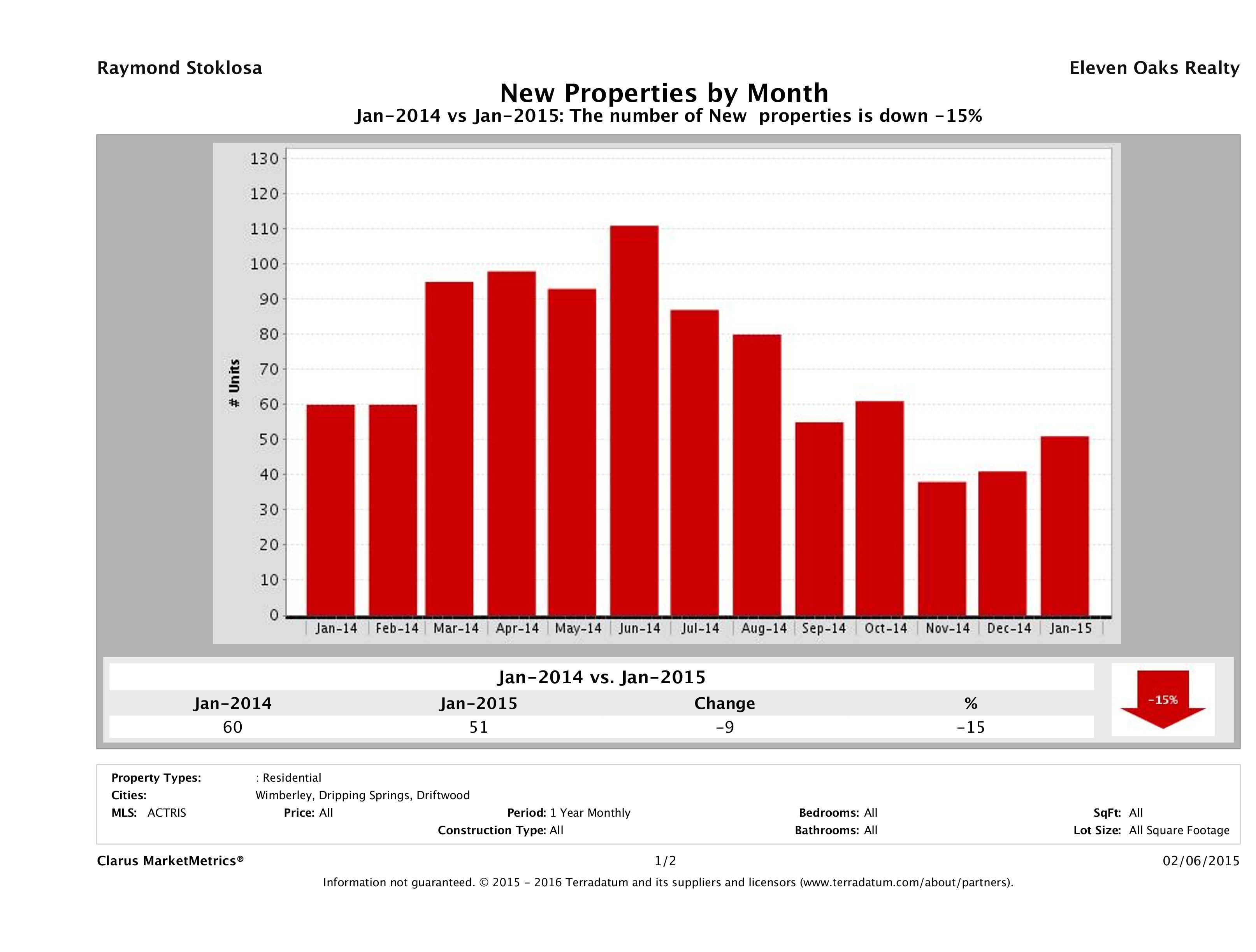 Hill Country number of new listings January 2015
