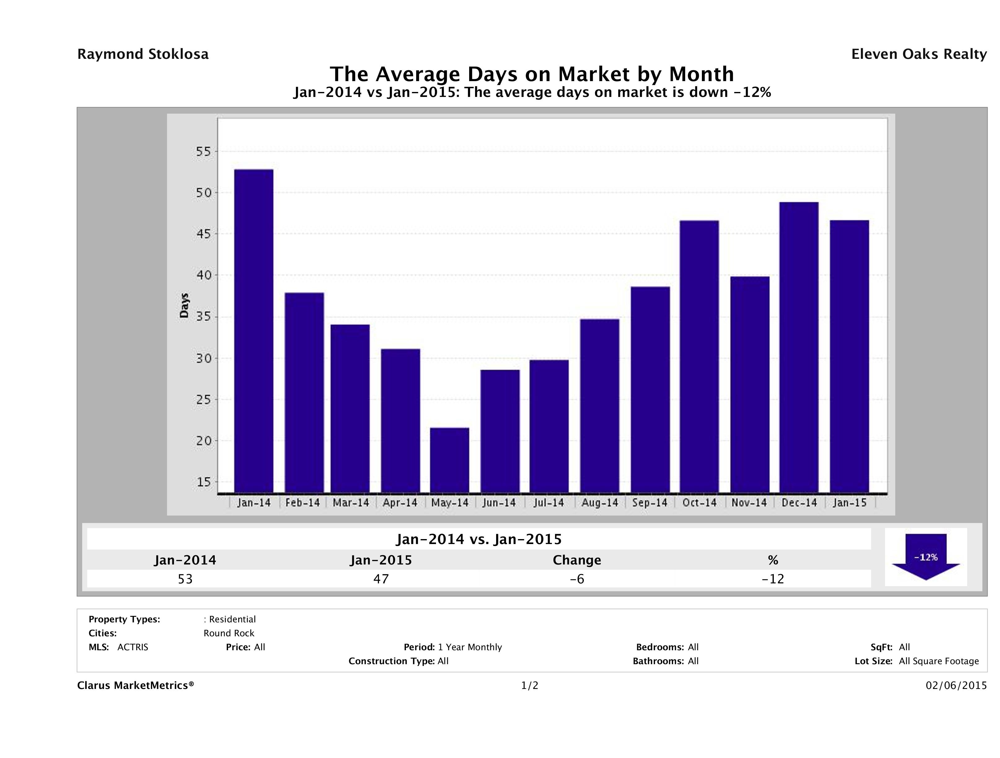 Round Rock average days on market homes January 2015