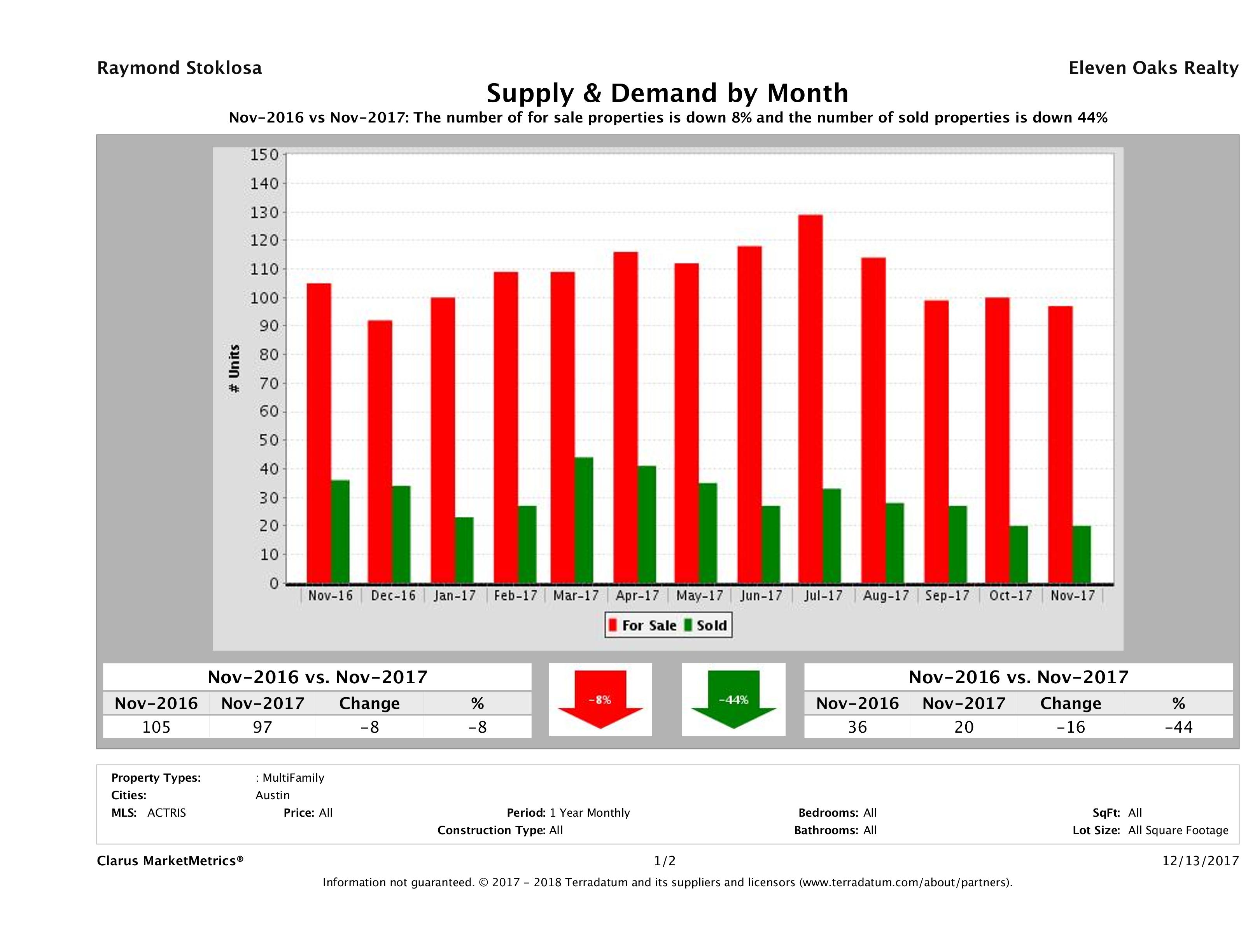 Austin multi family real estate market supply and demand November 2017