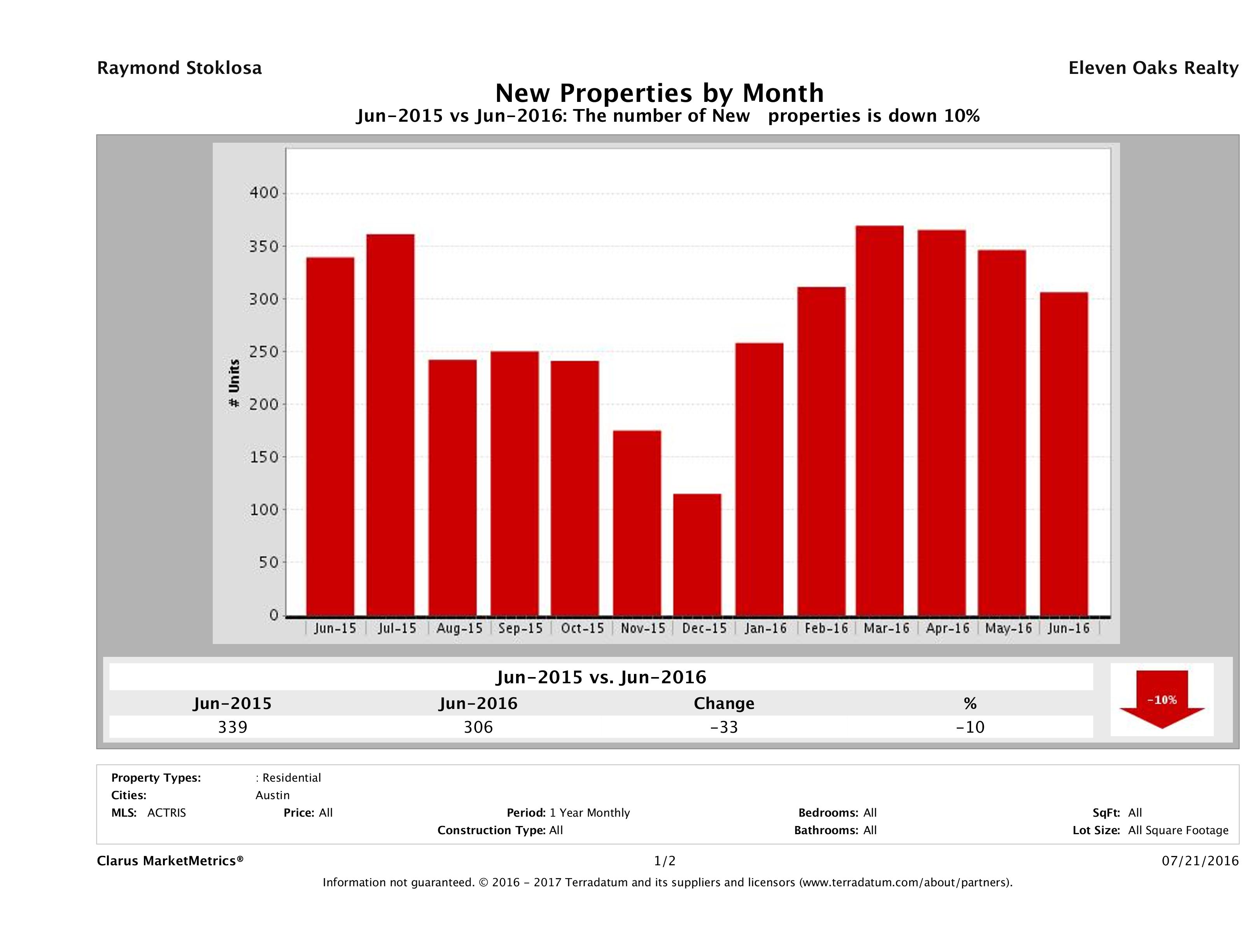 Austin condos listed for sale June 2016