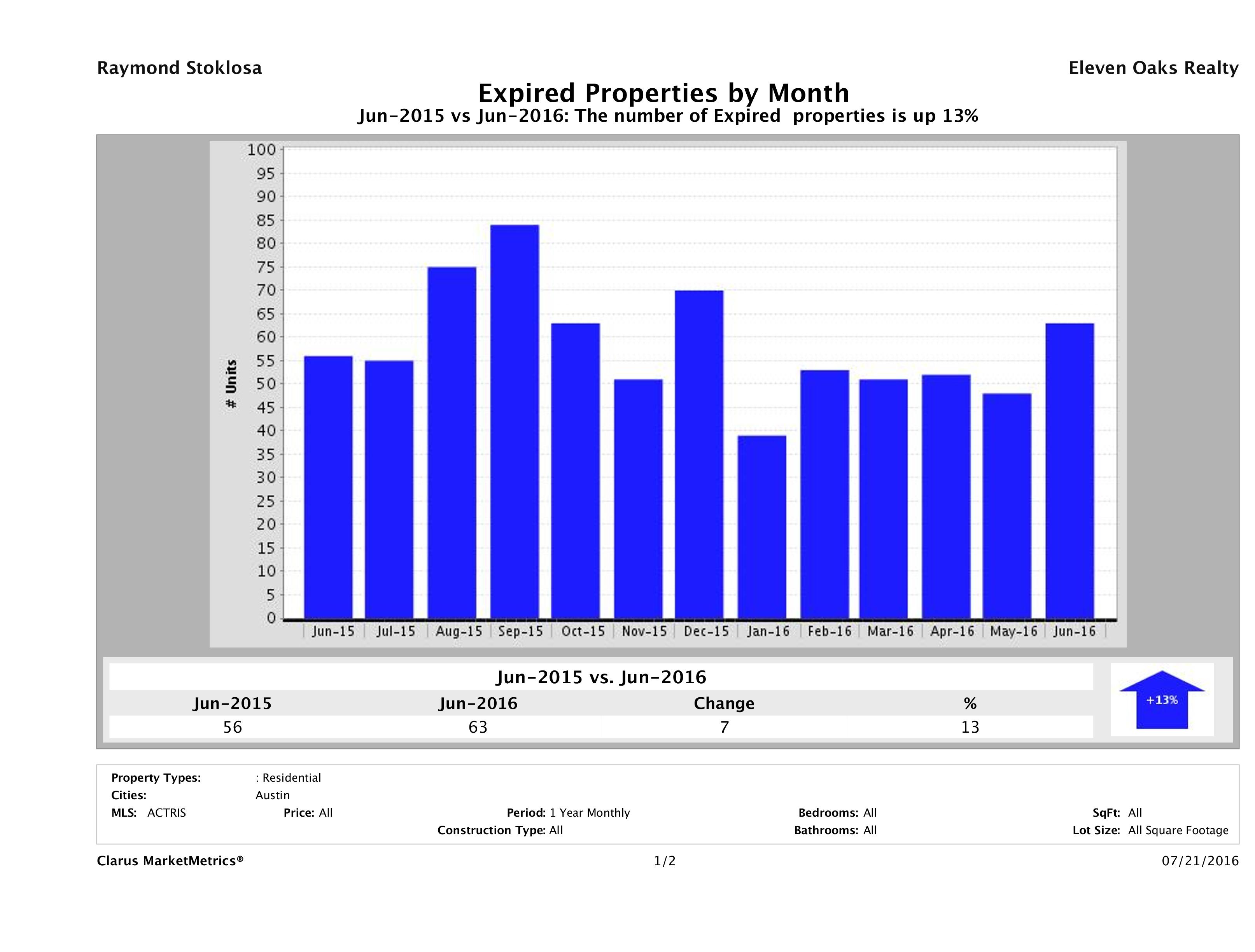 Austin condos taken off market June 2016