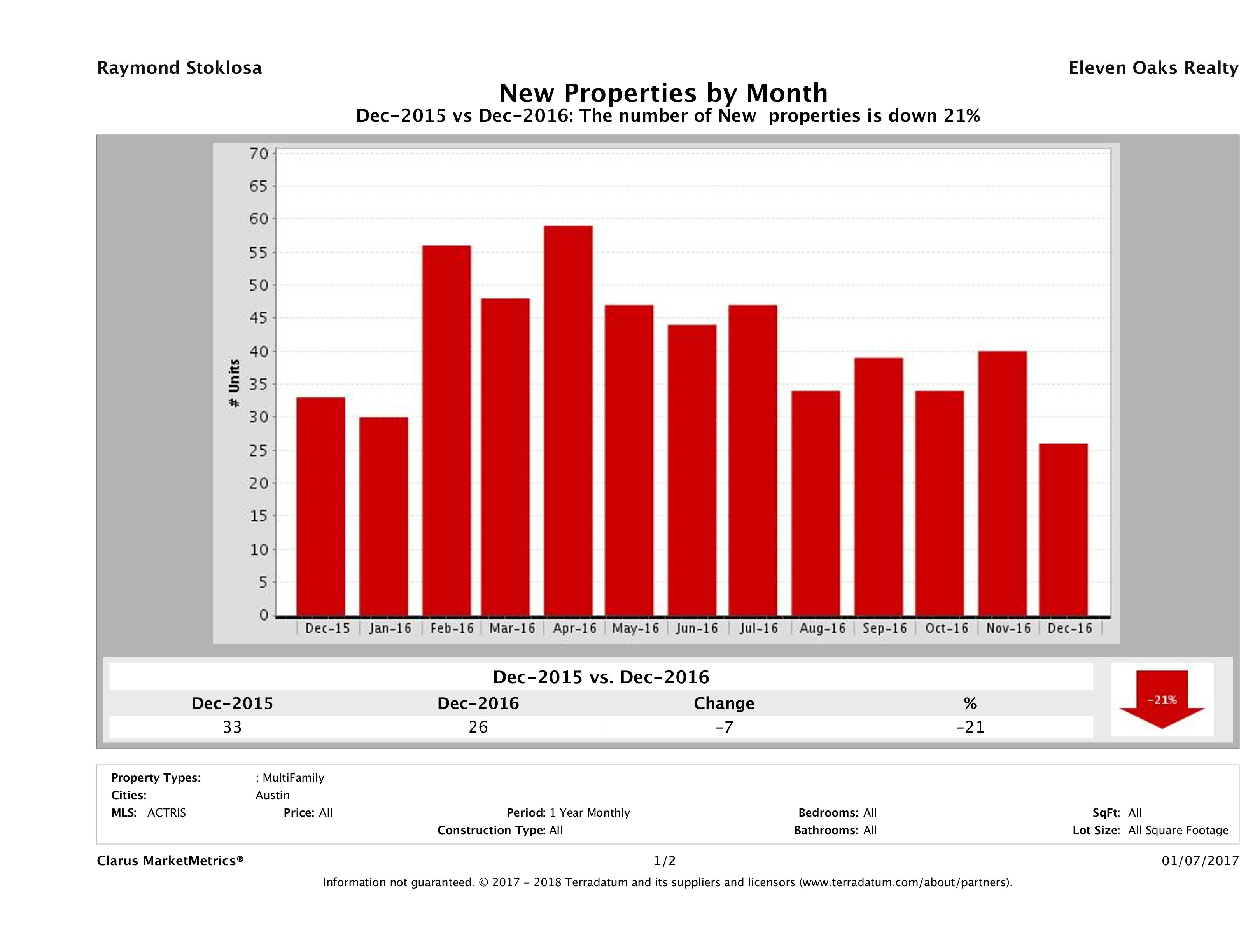 Austin number of new multi family listings December 2016